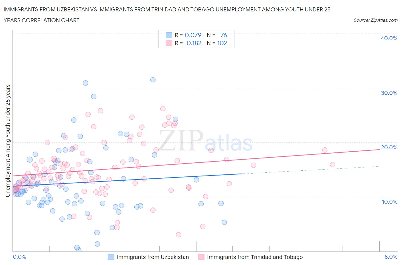 Immigrants from Uzbekistan vs Immigrants from Trinidad and Tobago Unemployment Among Youth under 25 years