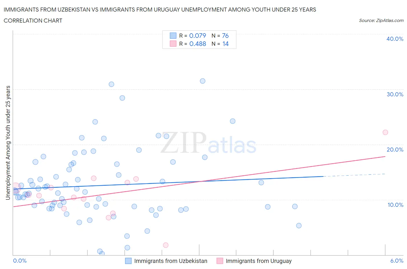 Immigrants from Uzbekistan vs Immigrants from Uruguay Unemployment Among Youth under 25 years