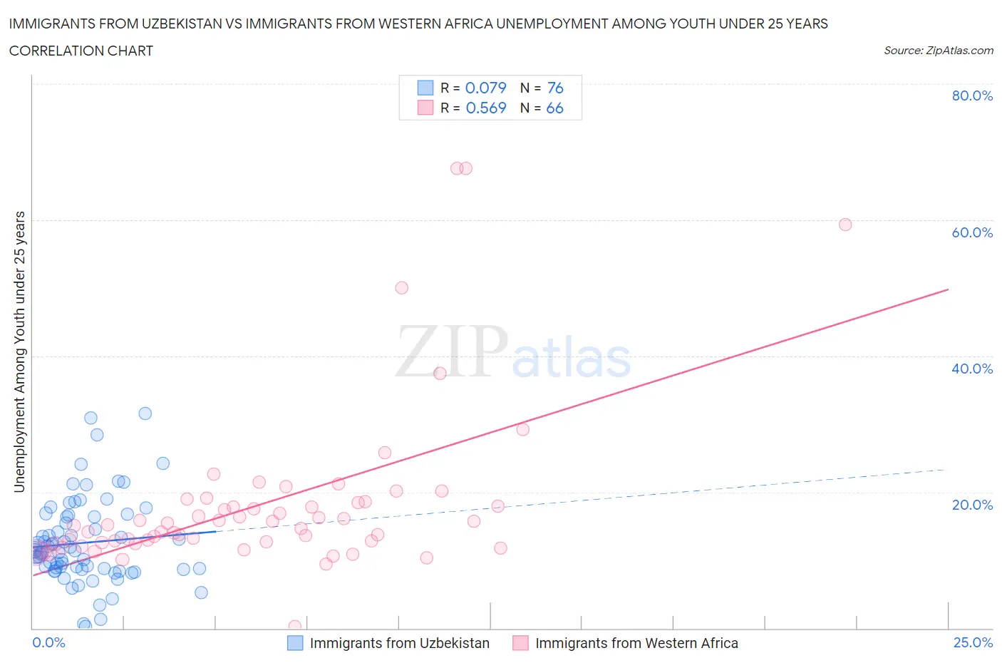 Immigrants from Uzbekistan vs Immigrants from Western Africa Unemployment Among Youth under 25 years