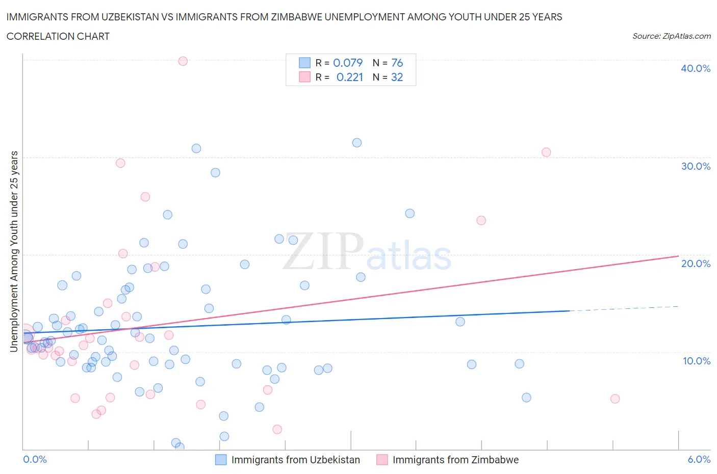 Immigrants from Uzbekistan vs Immigrants from Zimbabwe Unemployment Among Youth under 25 years