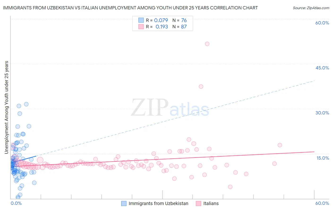 Immigrants from Uzbekistan vs Italian Unemployment Among Youth under 25 years
