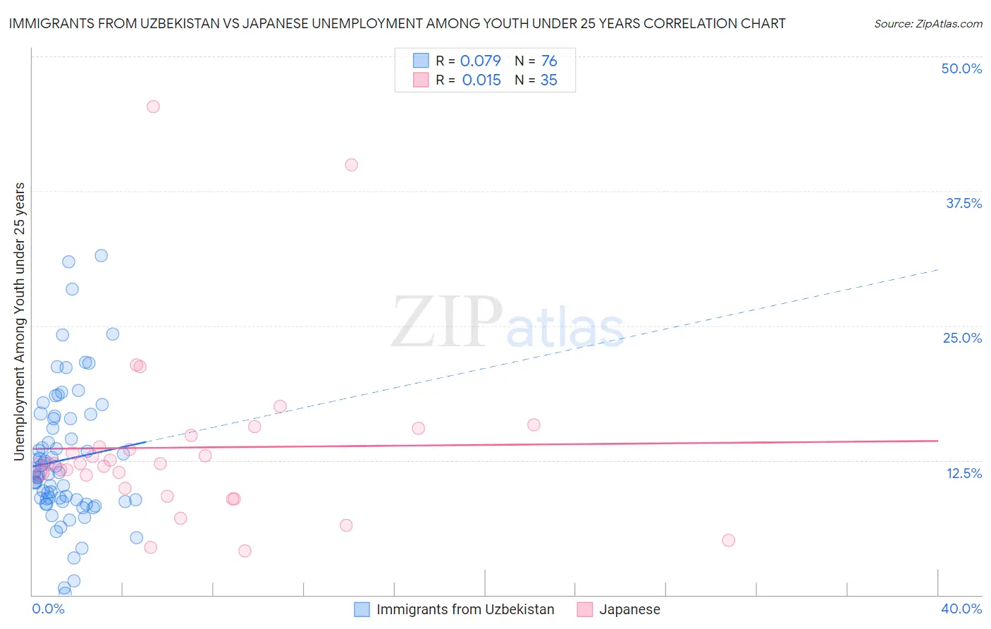 Immigrants from Uzbekistan vs Japanese Unemployment Among Youth under 25 years
