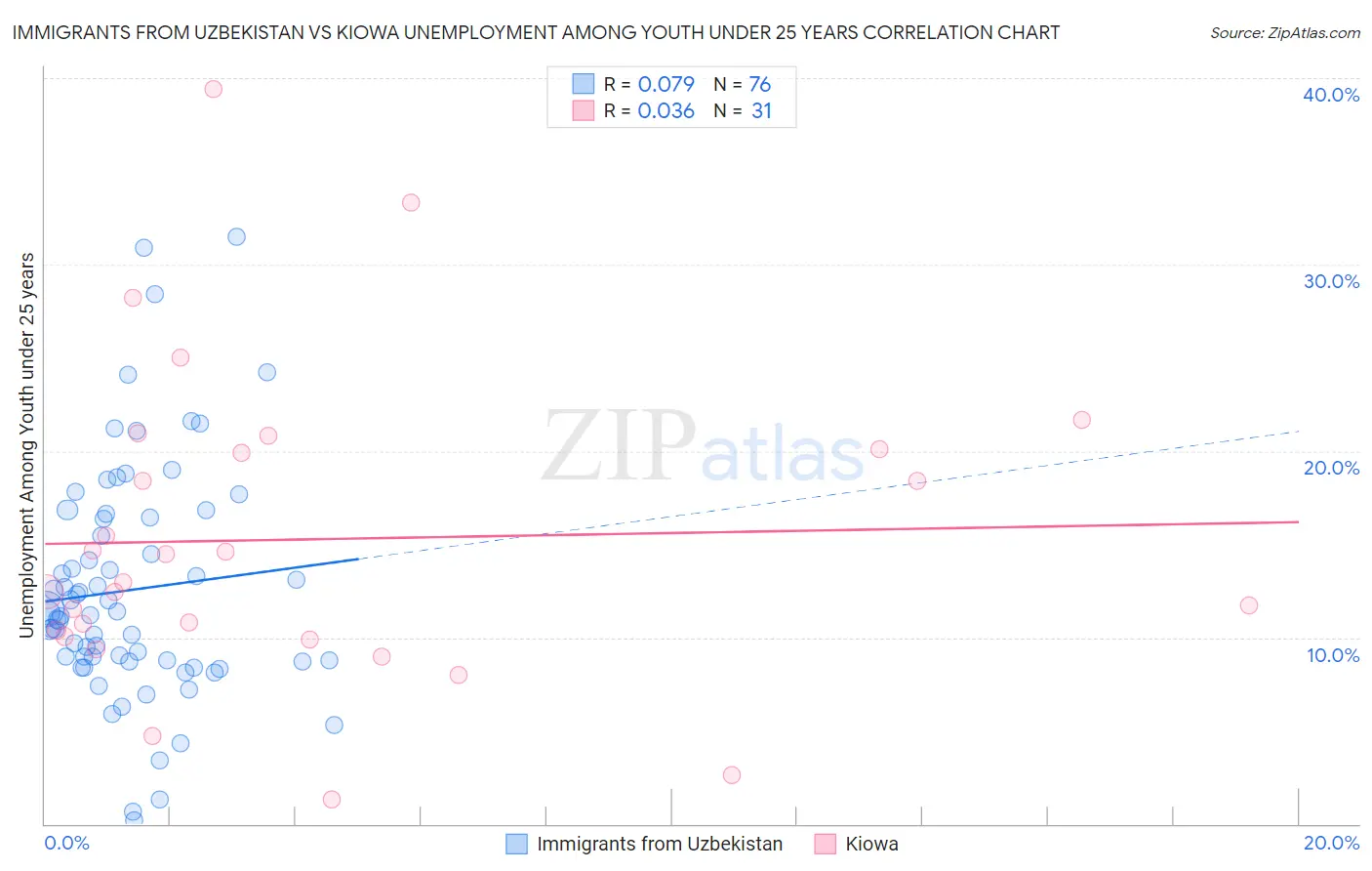 Immigrants from Uzbekistan vs Kiowa Unemployment Among Youth under 25 years