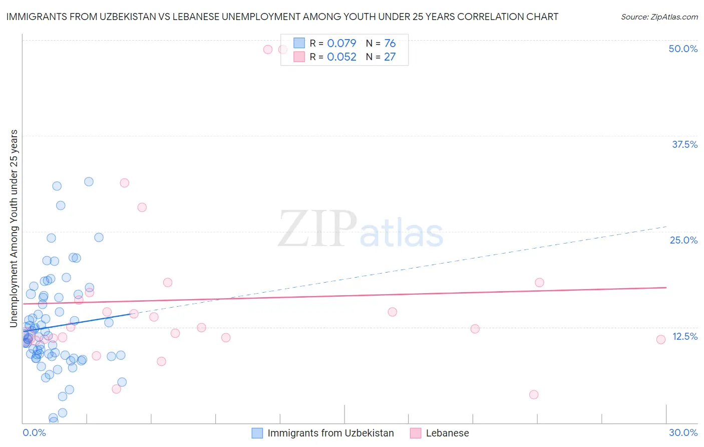 Immigrants from Uzbekistan vs Lebanese Unemployment Among Youth under 25 years