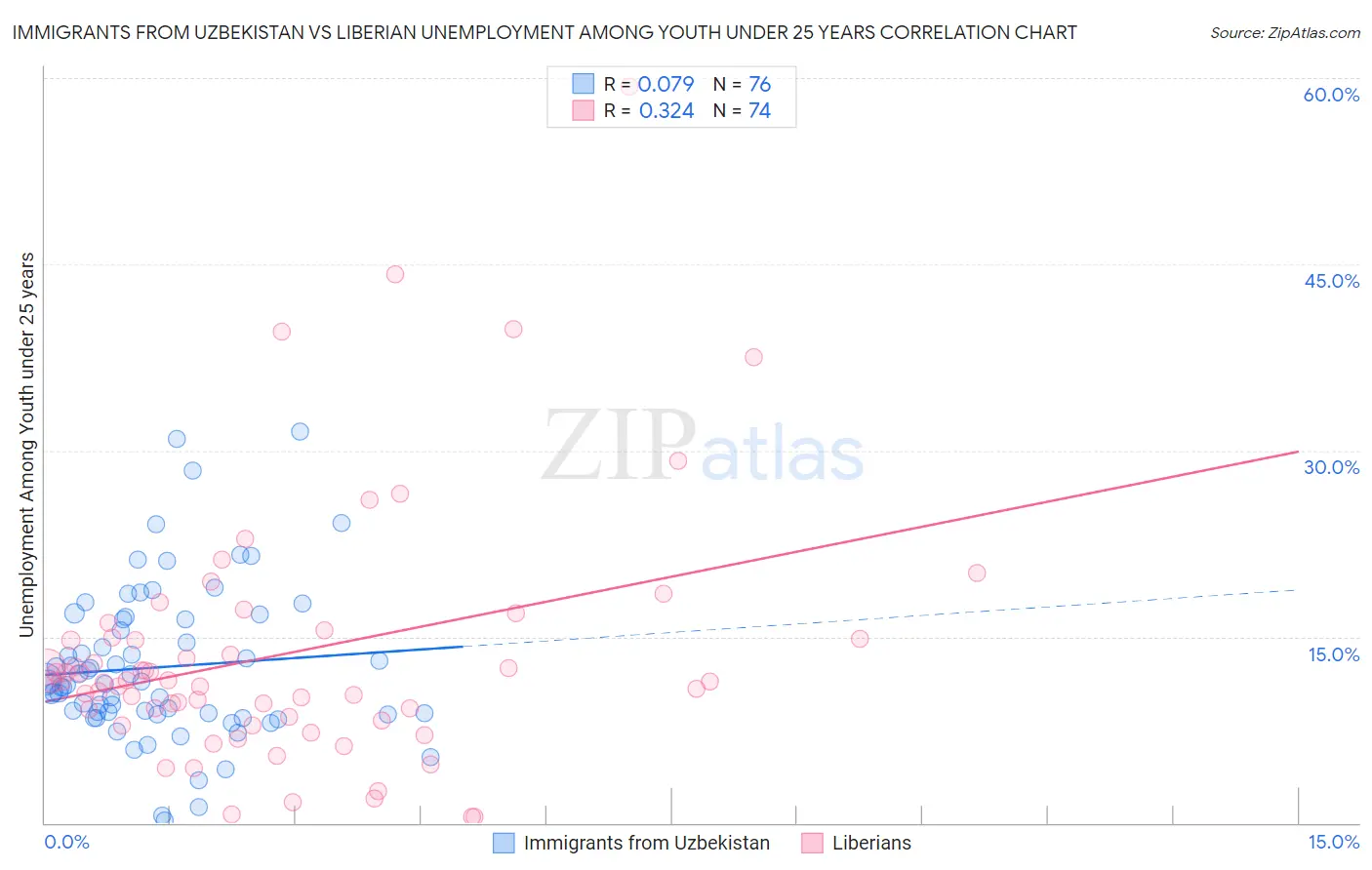 Immigrants from Uzbekistan vs Liberian Unemployment Among Youth under 25 years