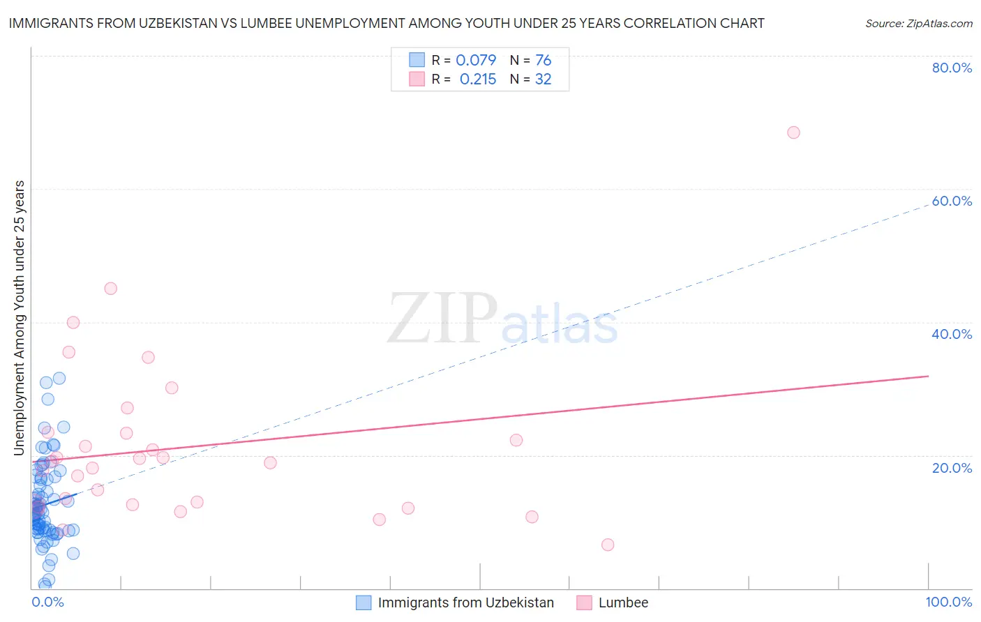 Immigrants from Uzbekistan vs Lumbee Unemployment Among Youth under 25 years