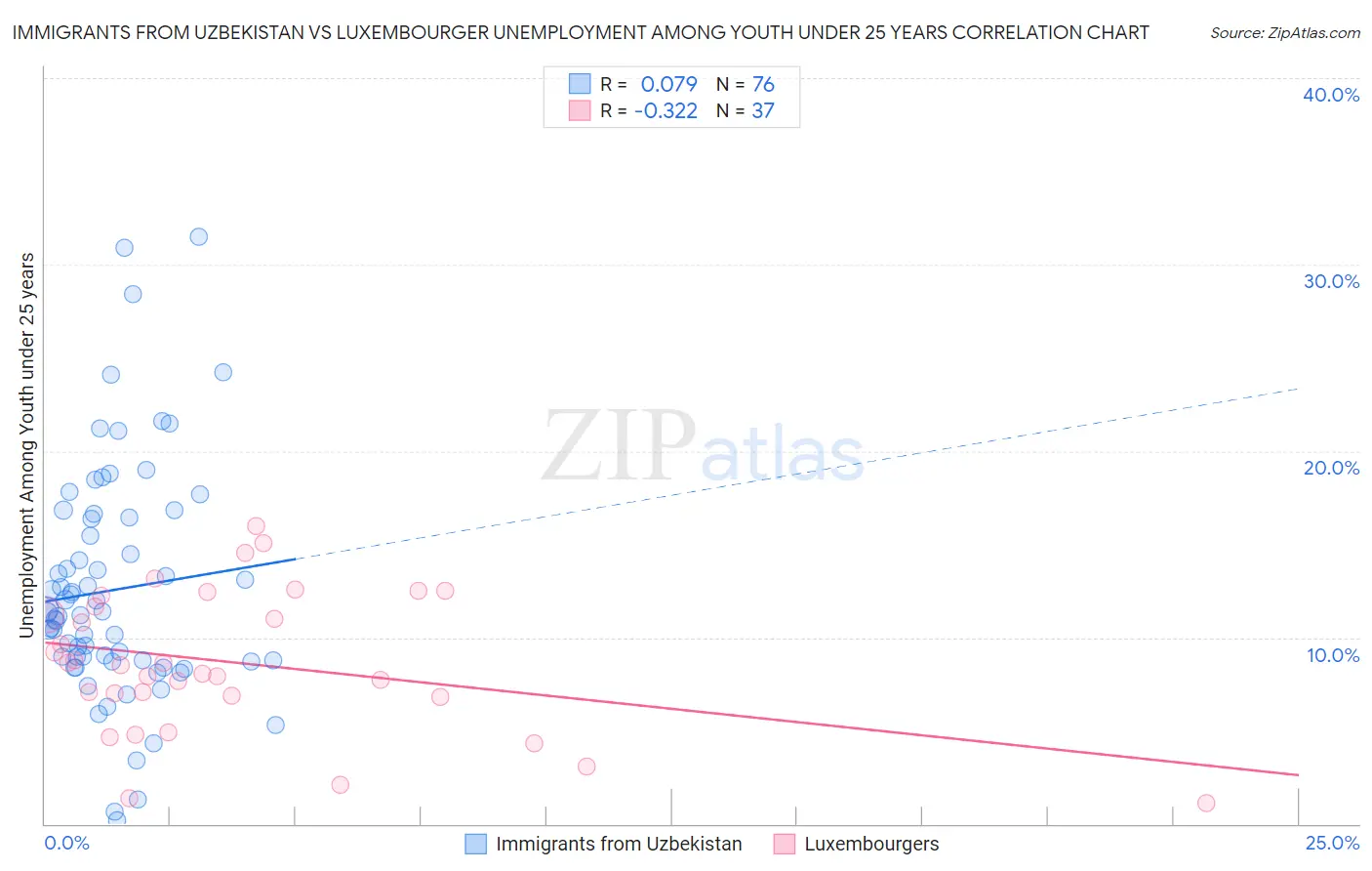 Immigrants from Uzbekistan vs Luxembourger Unemployment Among Youth under 25 years