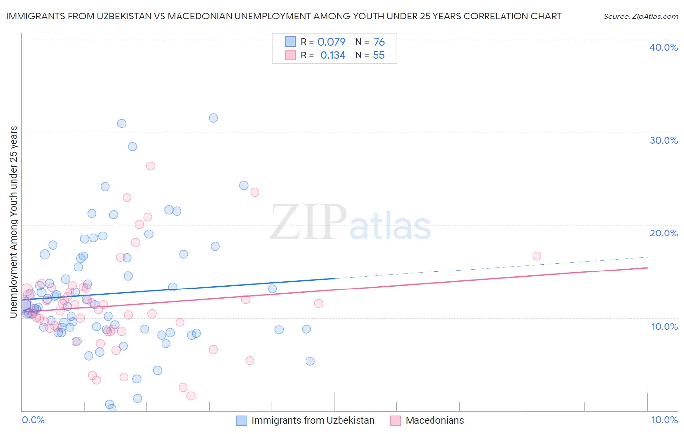 Immigrants from Uzbekistan vs Macedonian Unemployment Among Youth under 25 years