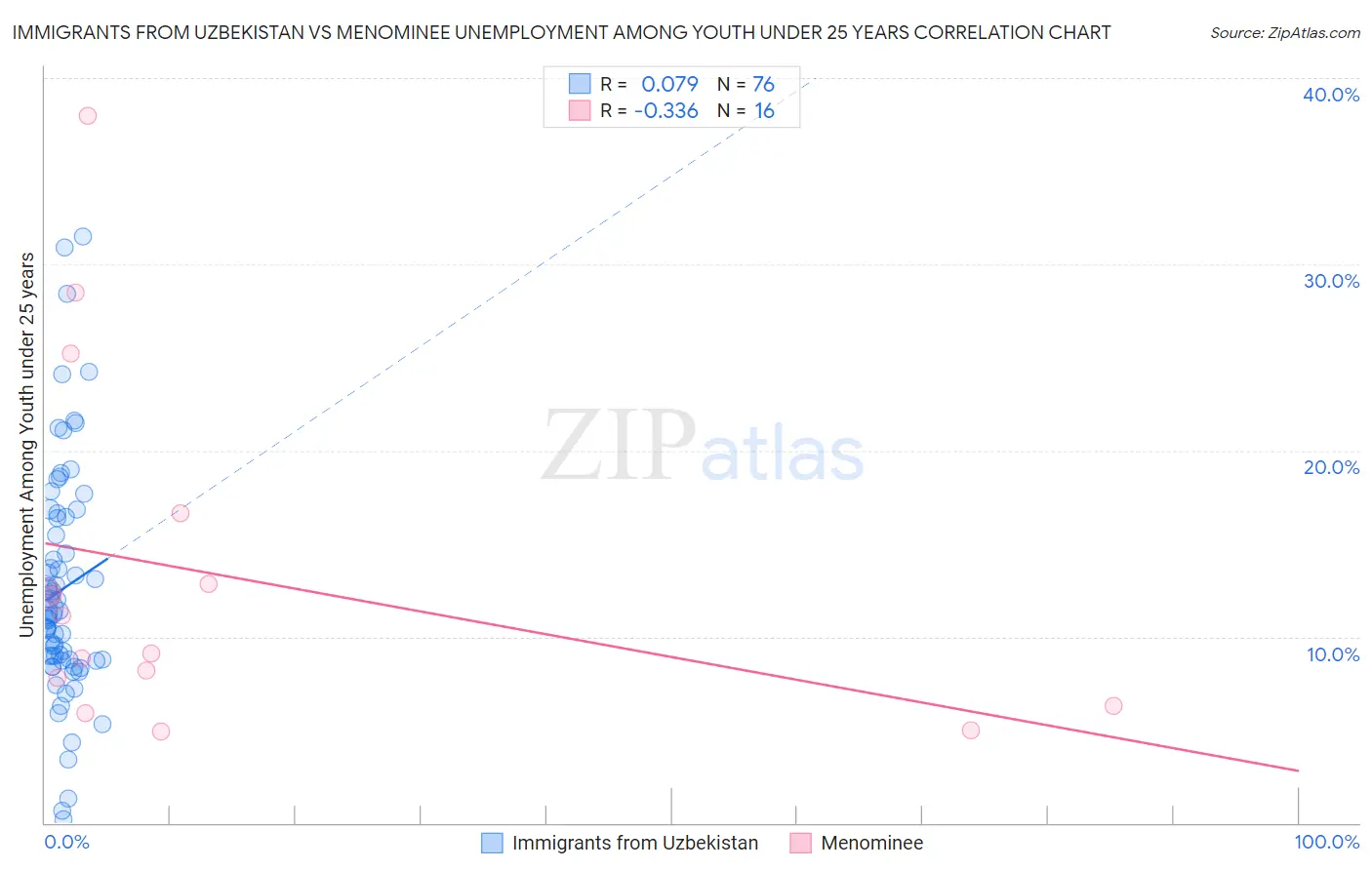 Immigrants from Uzbekistan vs Menominee Unemployment Among Youth under 25 years