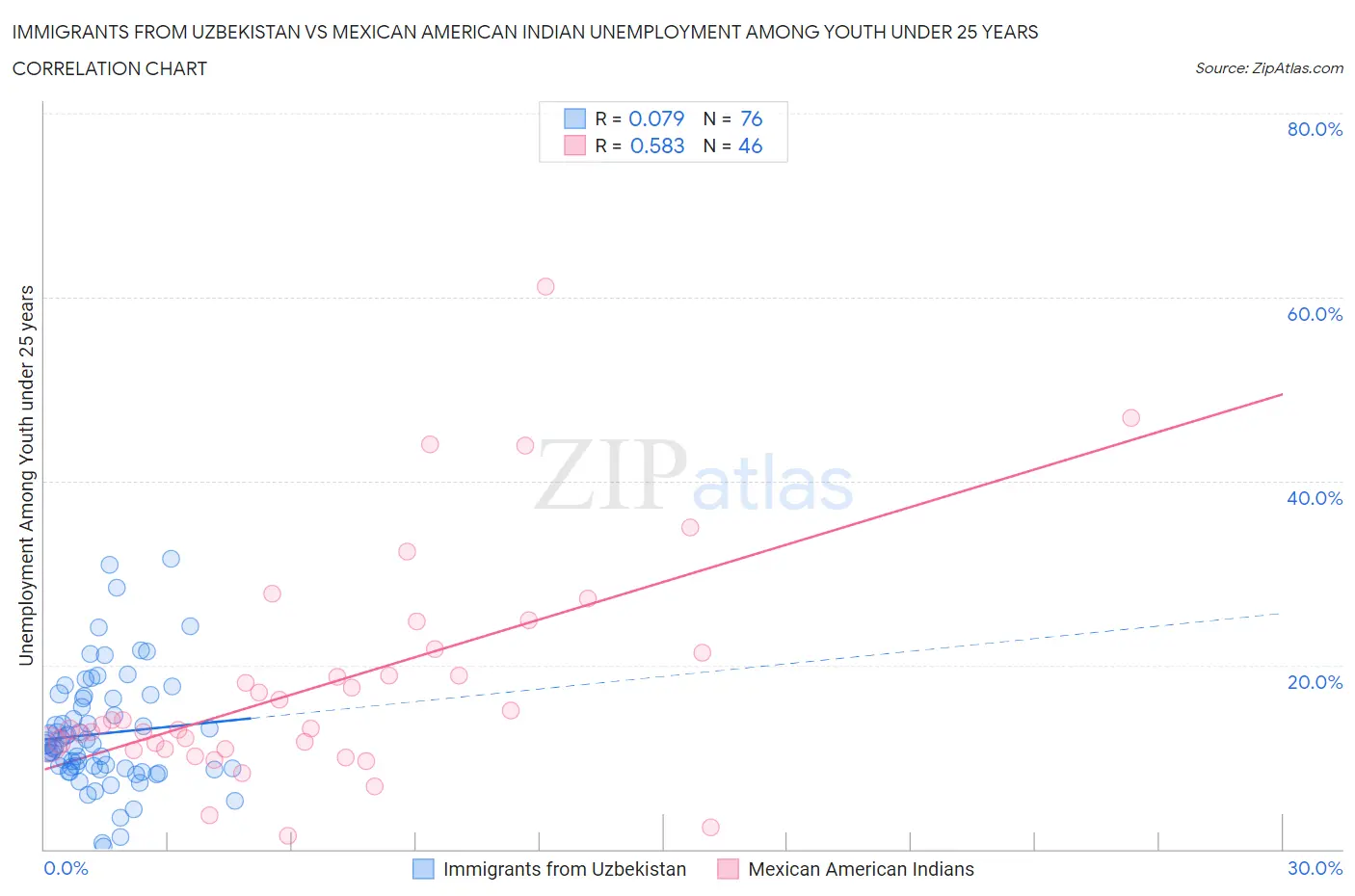 Immigrants from Uzbekistan vs Mexican American Indian Unemployment Among Youth under 25 years