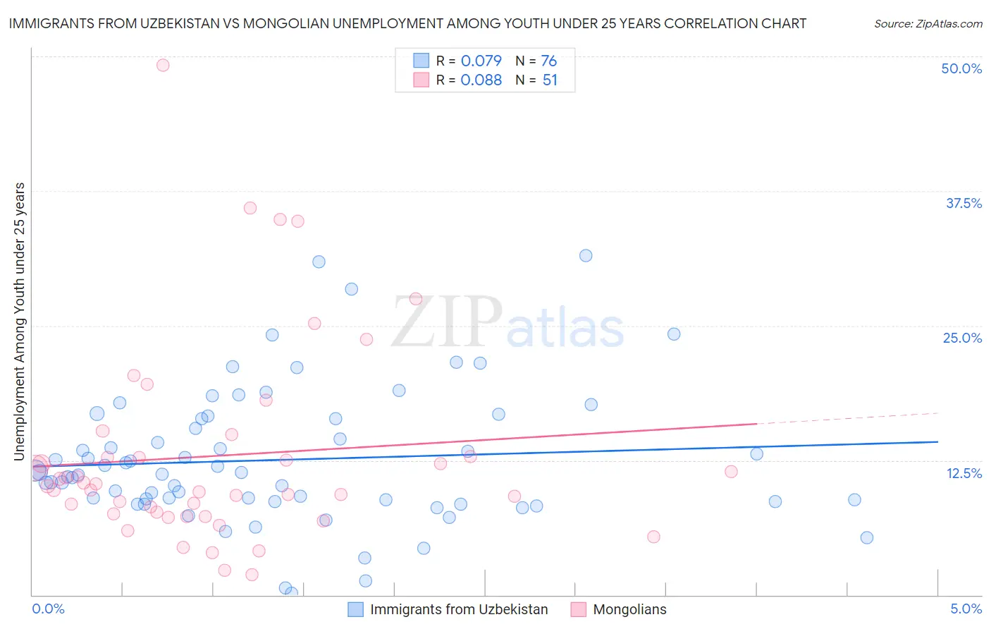 Immigrants from Uzbekistan vs Mongolian Unemployment Among Youth under 25 years