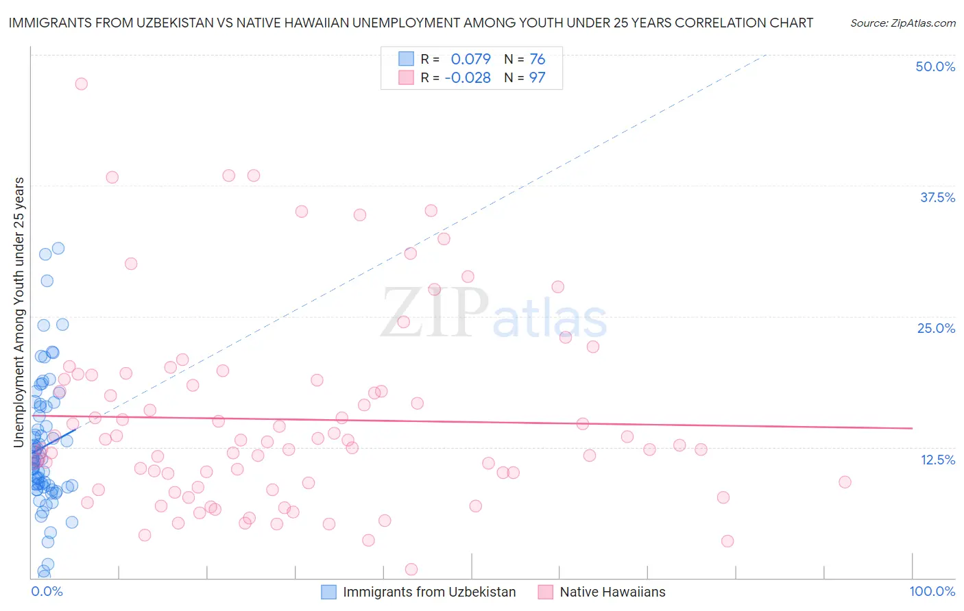 Immigrants from Uzbekistan vs Native Hawaiian Unemployment Among Youth under 25 years