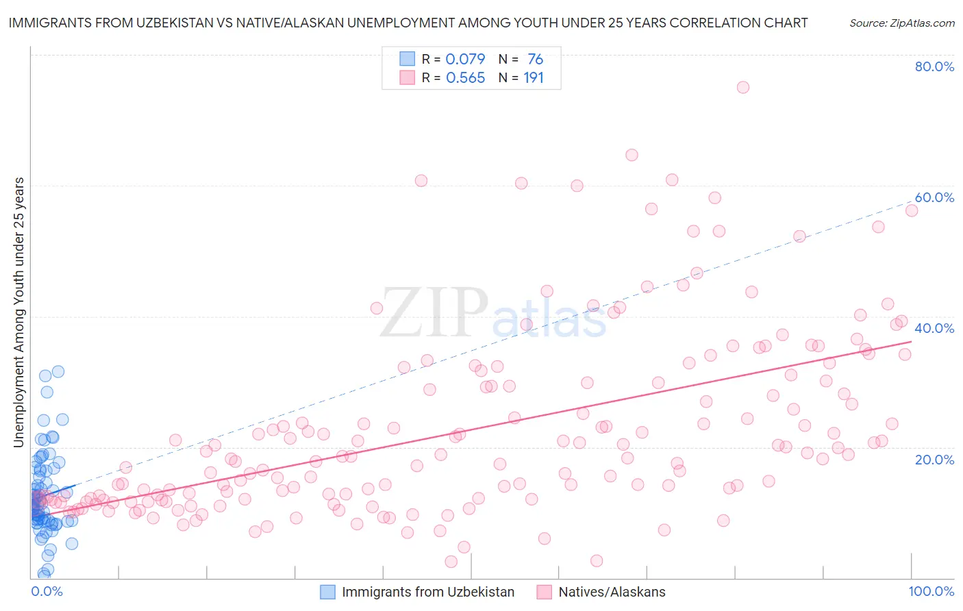Immigrants from Uzbekistan vs Native/Alaskan Unemployment Among Youth under 25 years