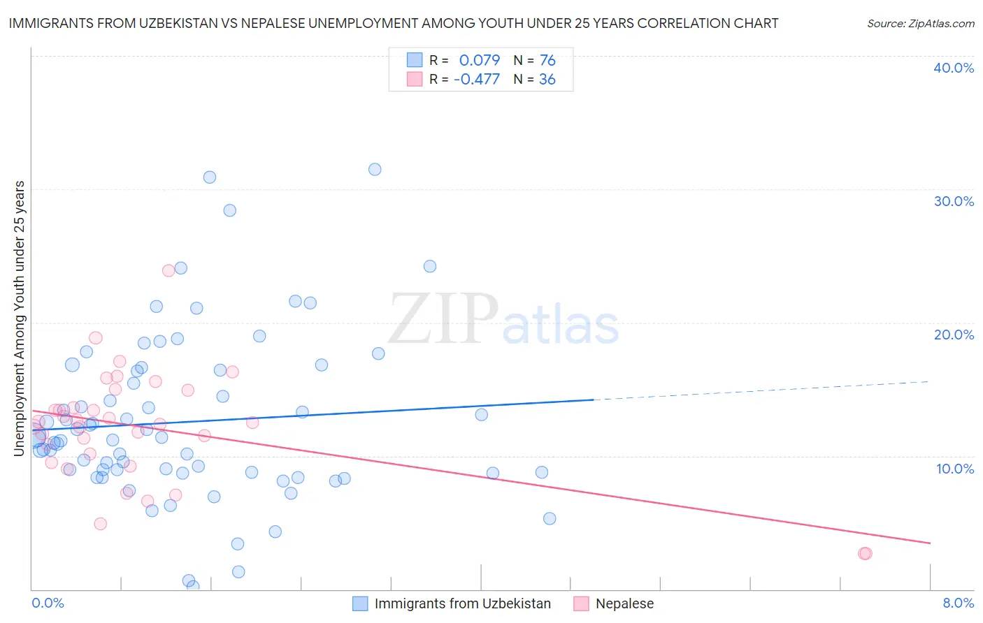 Immigrants from Uzbekistan vs Nepalese Unemployment Among Youth under 25 years