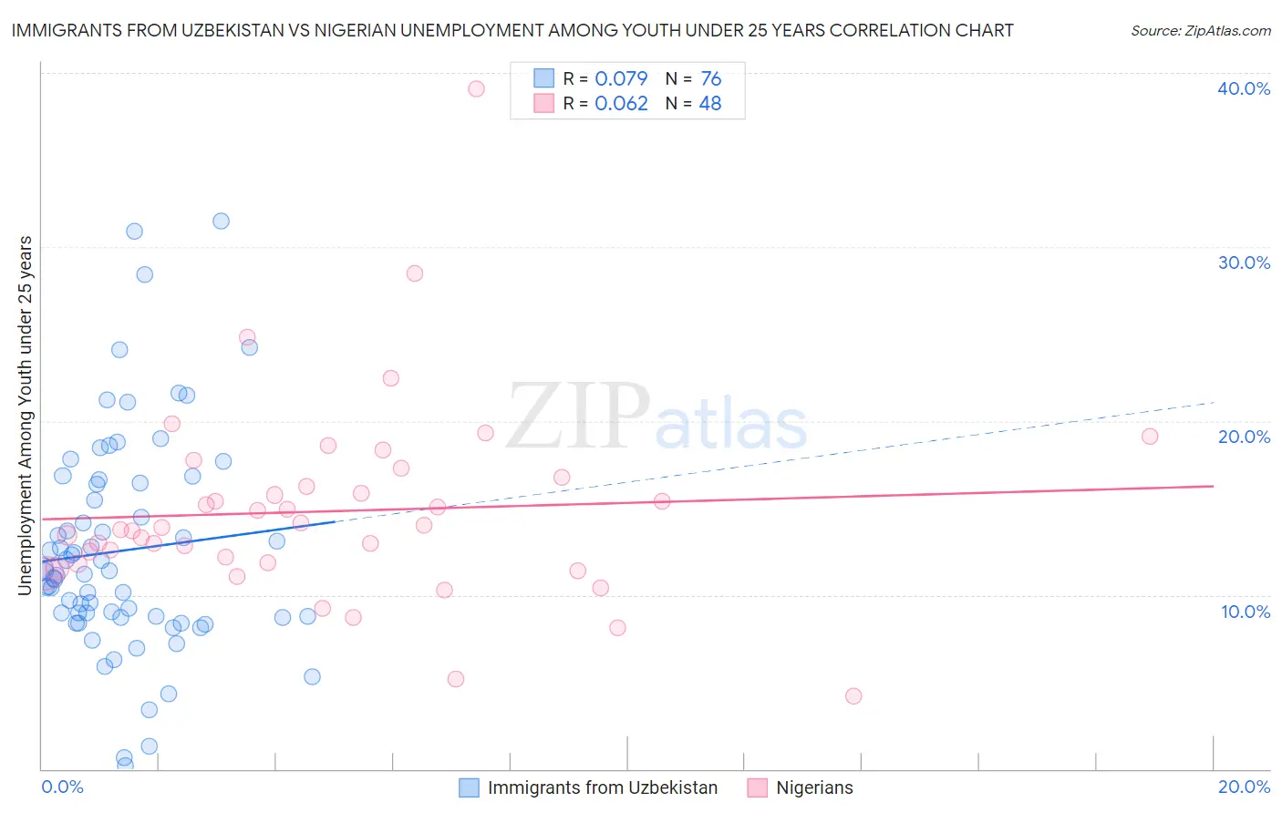 Immigrants from Uzbekistan vs Nigerian Unemployment Among Youth under 25 years