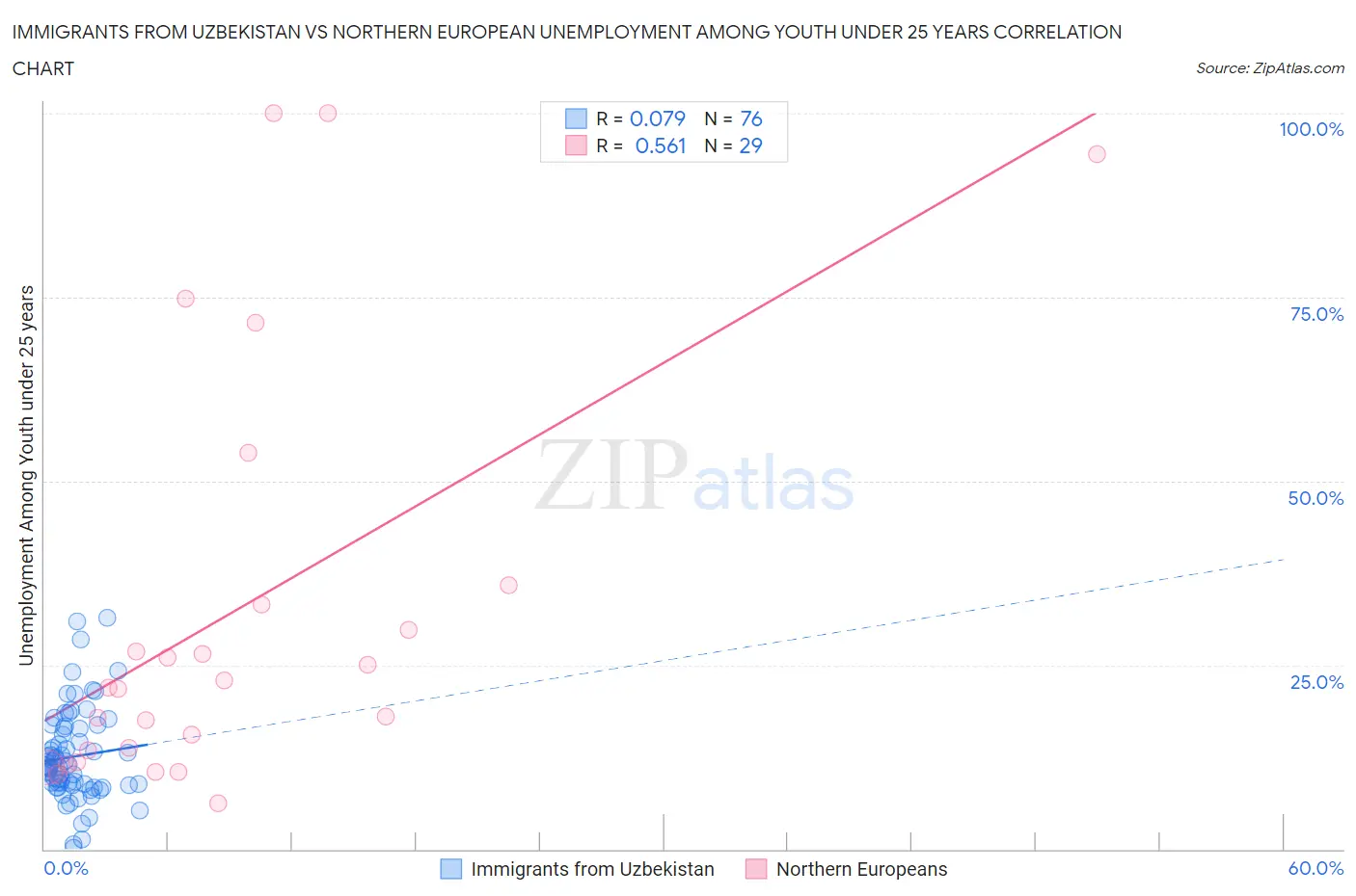 Immigrants from Uzbekistan vs Northern European Unemployment Among Youth under 25 years