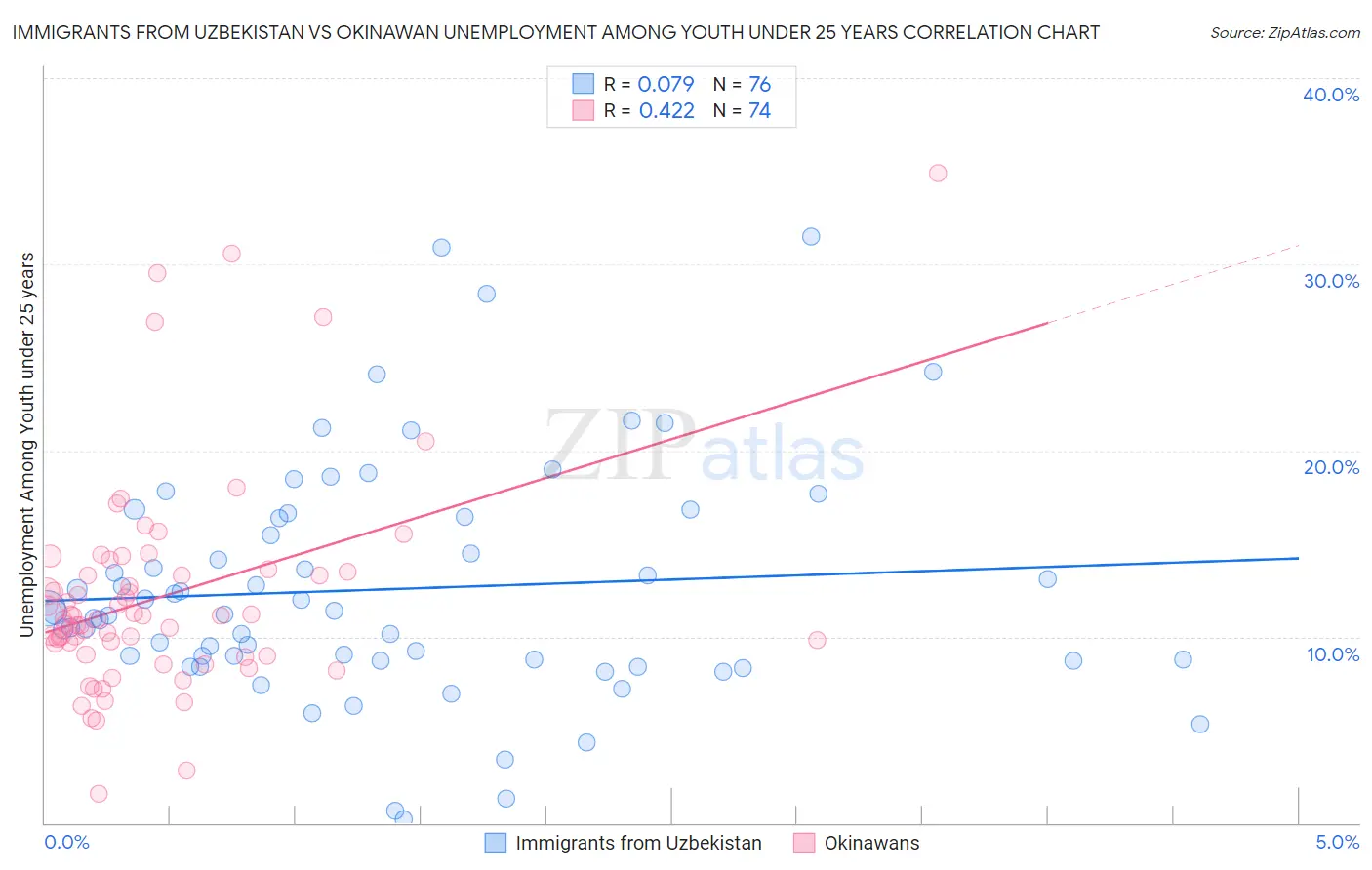 Immigrants from Uzbekistan vs Okinawan Unemployment Among Youth under 25 years