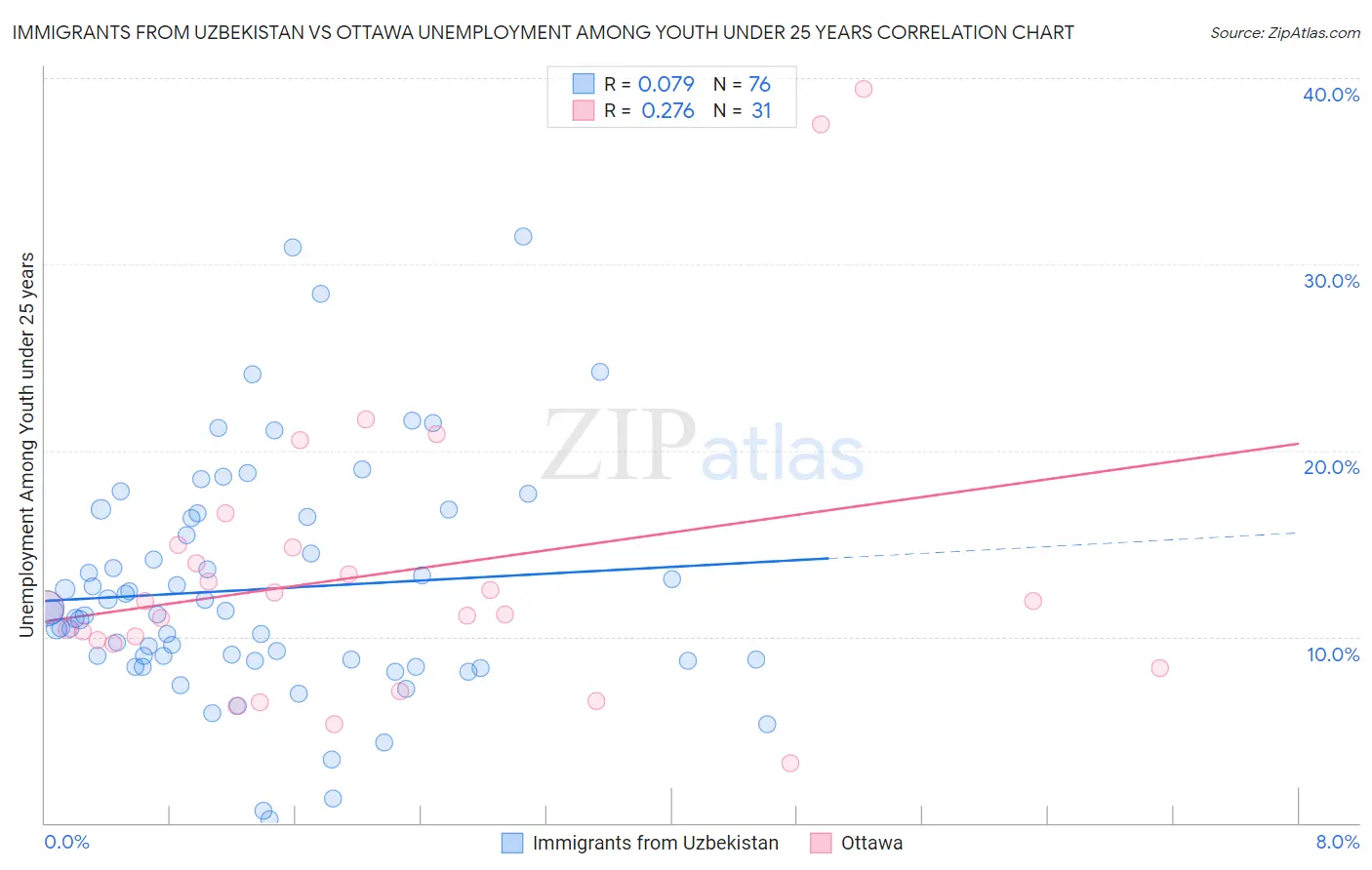 Immigrants from Uzbekistan vs Ottawa Unemployment Among Youth under 25 years