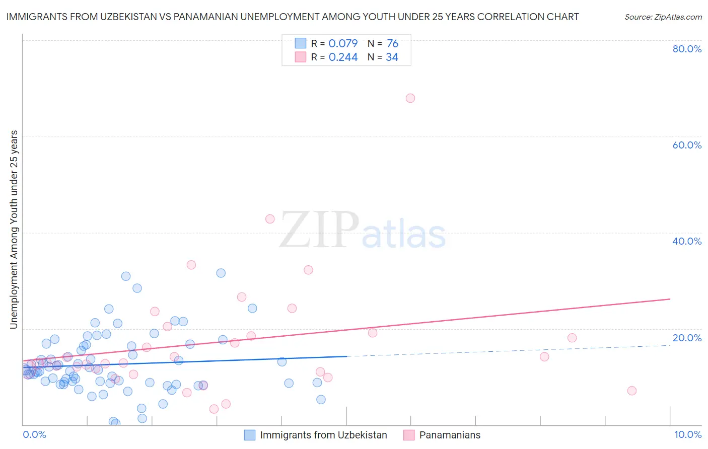 Immigrants from Uzbekistan vs Panamanian Unemployment Among Youth under 25 years