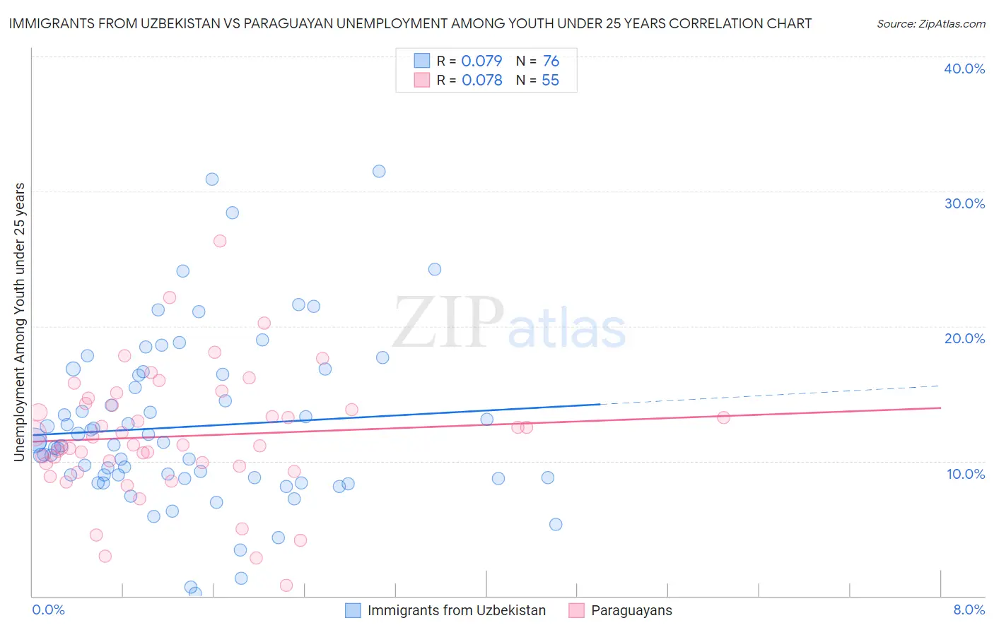 Immigrants from Uzbekistan vs Paraguayan Unemployment Among Youth under 25 years
