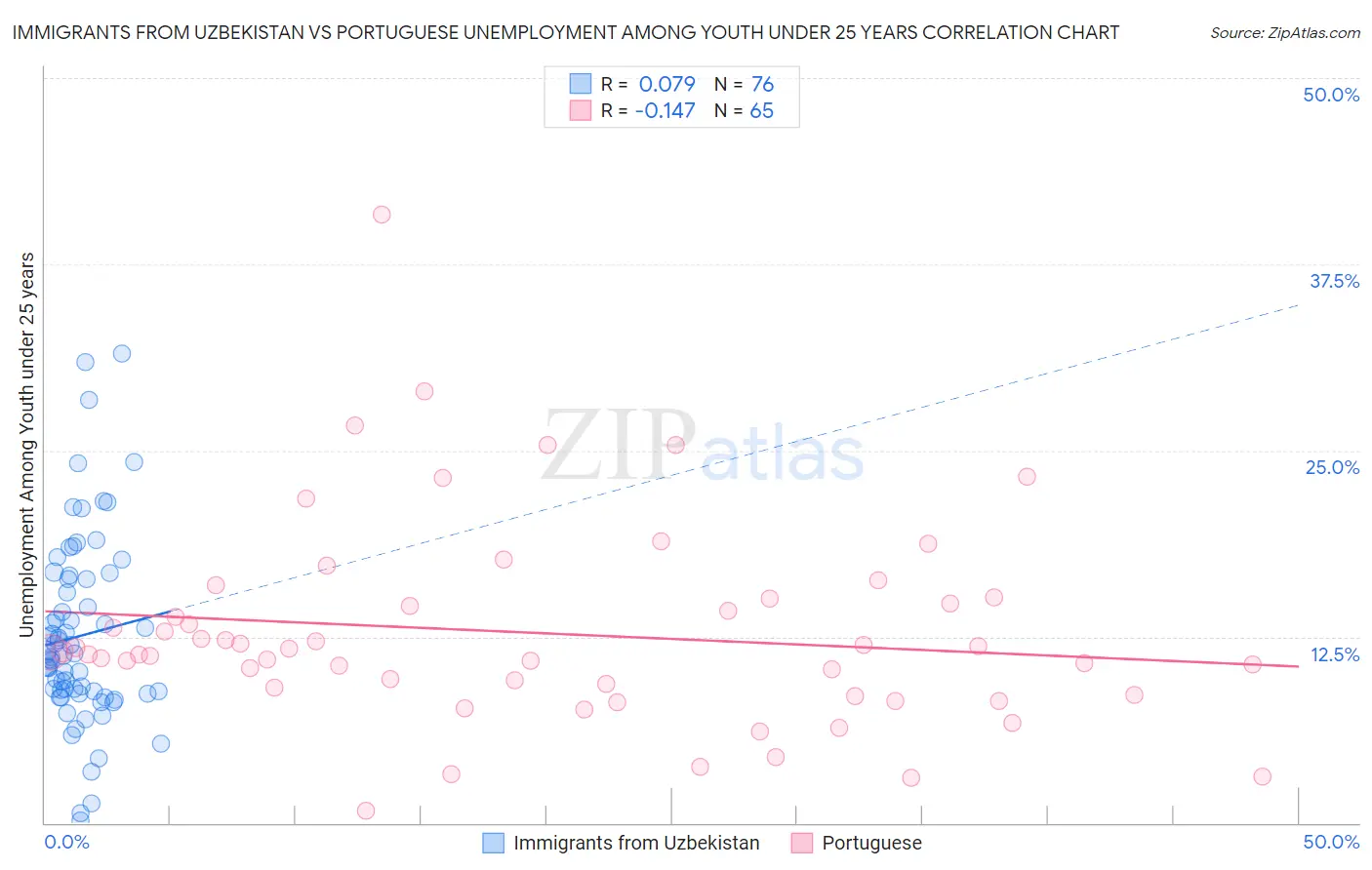 Immigrants from Uzbekistan vs Portuguese Unemployment Among Youth under 25 years
