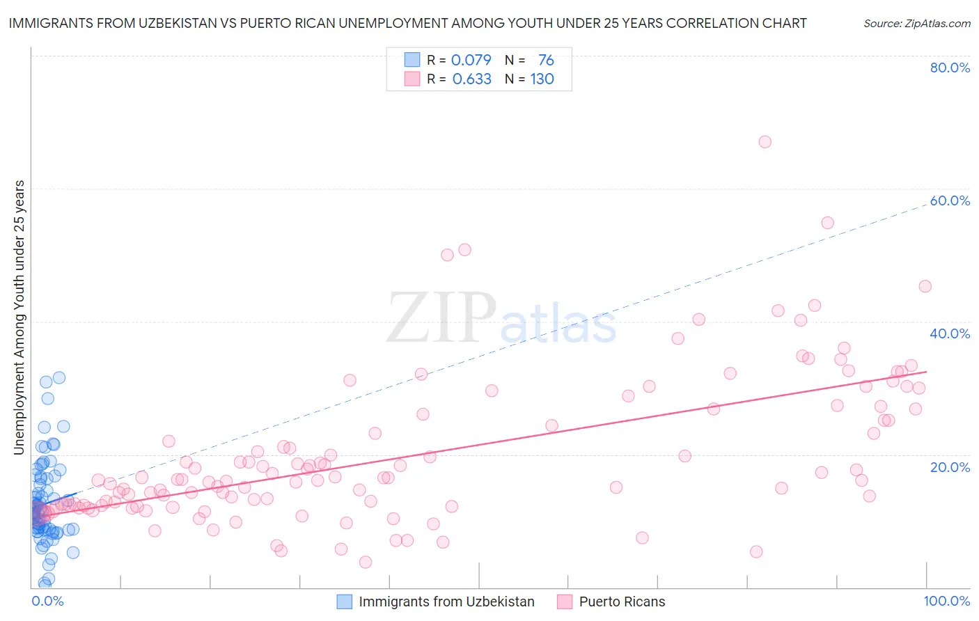 Immigrants from Uzbekistan vs Puerto Rican Unemployment Among Youth under 25 years