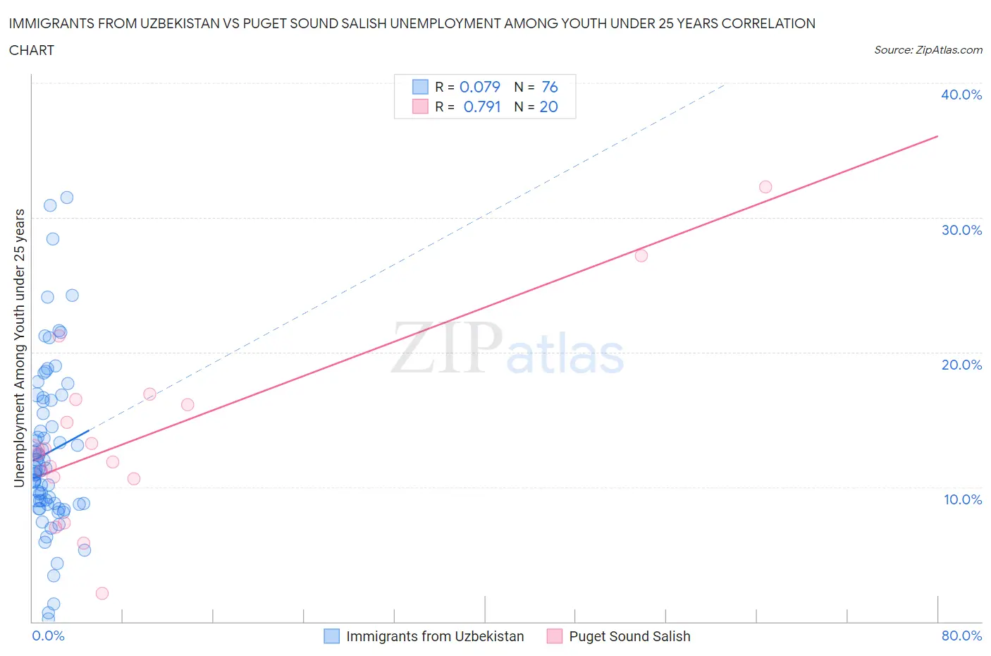 Immigrants from Uzbekistan vs Puget Sound Salish Unemployment Among Youth under 25 years