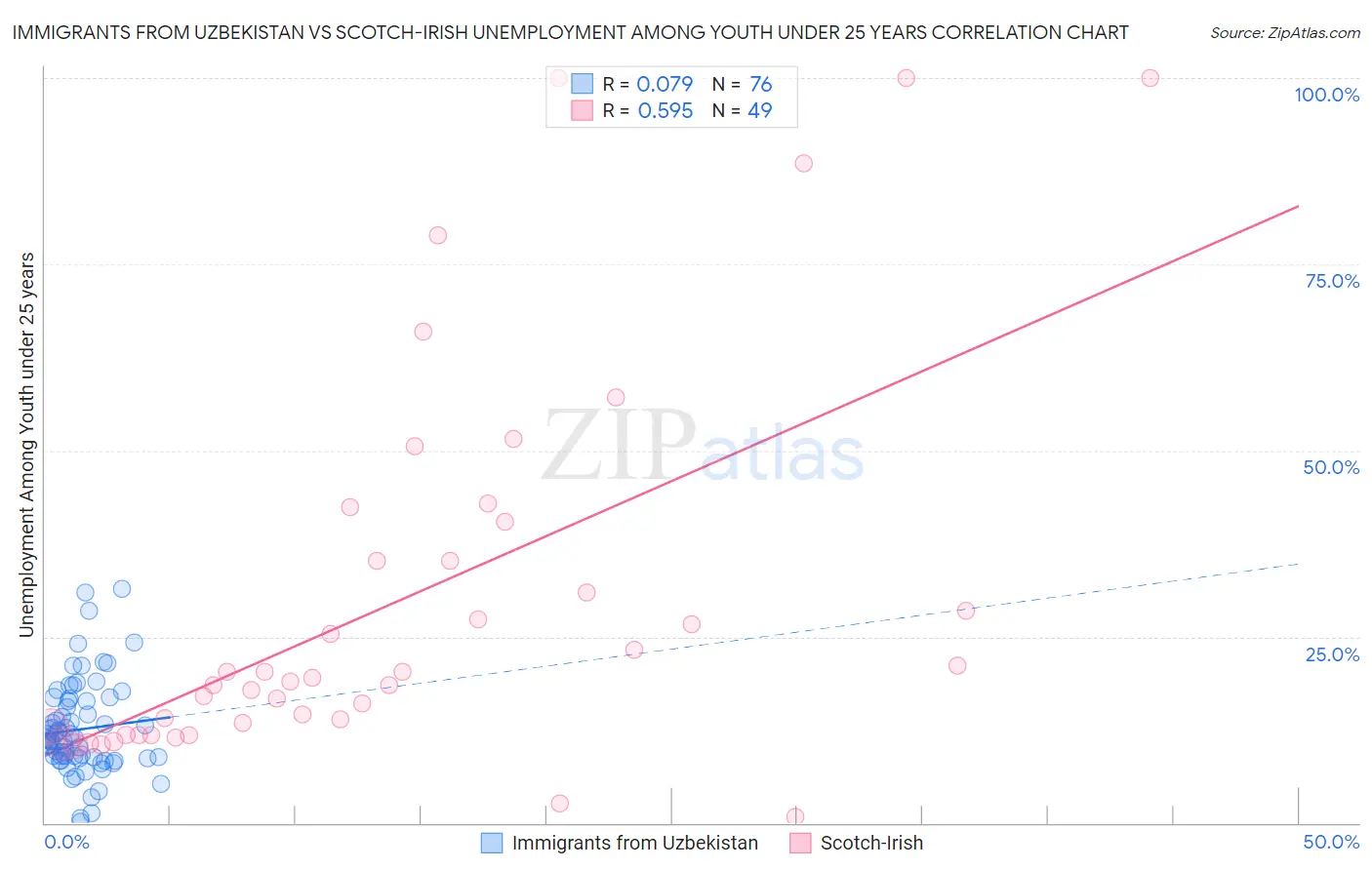 Immigrants from Uzbekistan vs Scotch-Irish Unemployment Among Youth under 25 years