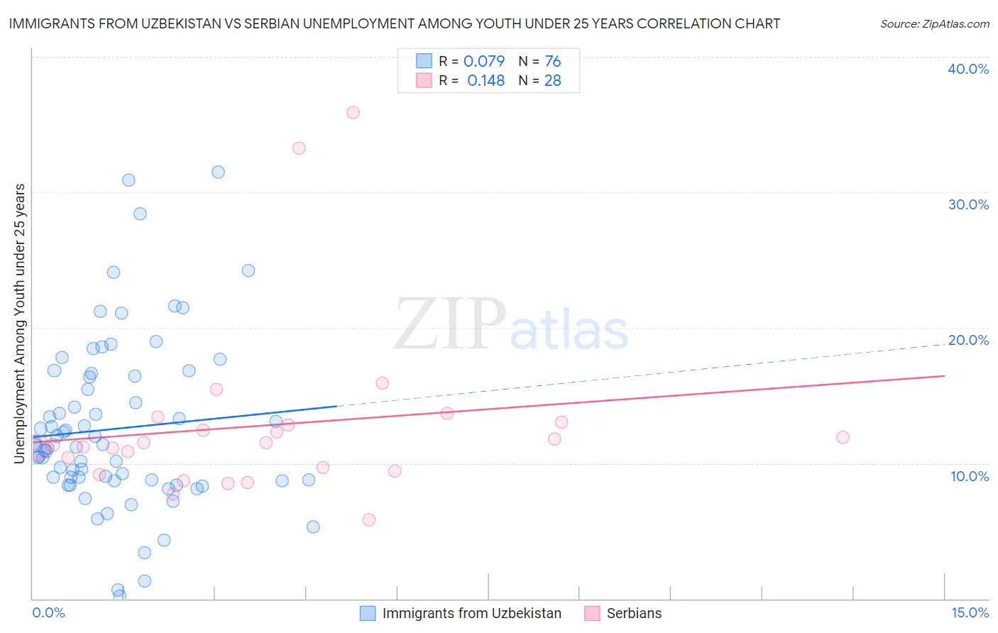 Immigrants from Uzbekistan vs Serbian Unemployment Among Youth under 25 years
