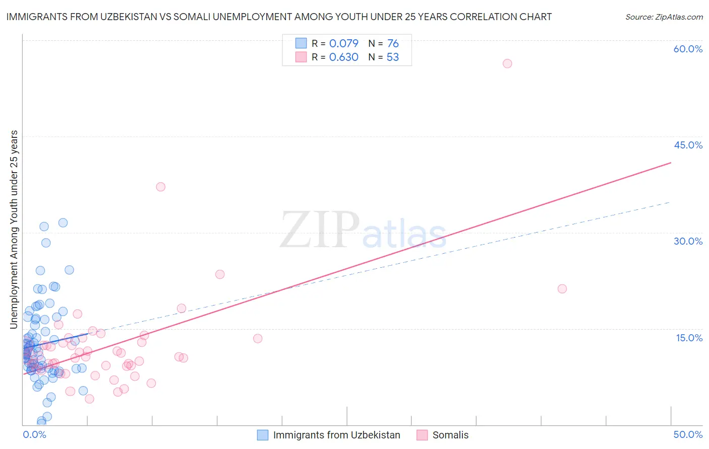 Immigrants from Uzbekistan vs Somali Unemployment Among Youth under 25 years