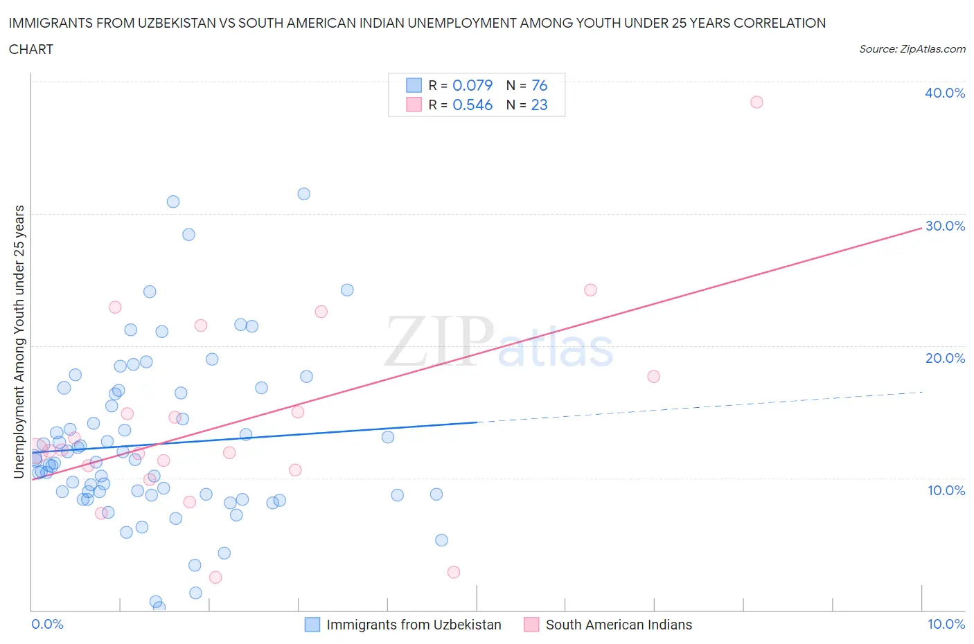 Immigrants from Uzbekistan vs South American Indian Unemployment Among Youth under 25 years