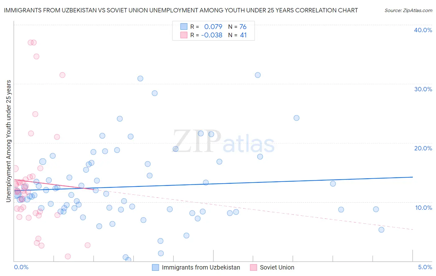 Immigrants from Uzbekistan vs Soviet Union Unemployment Among Youth under 25 years