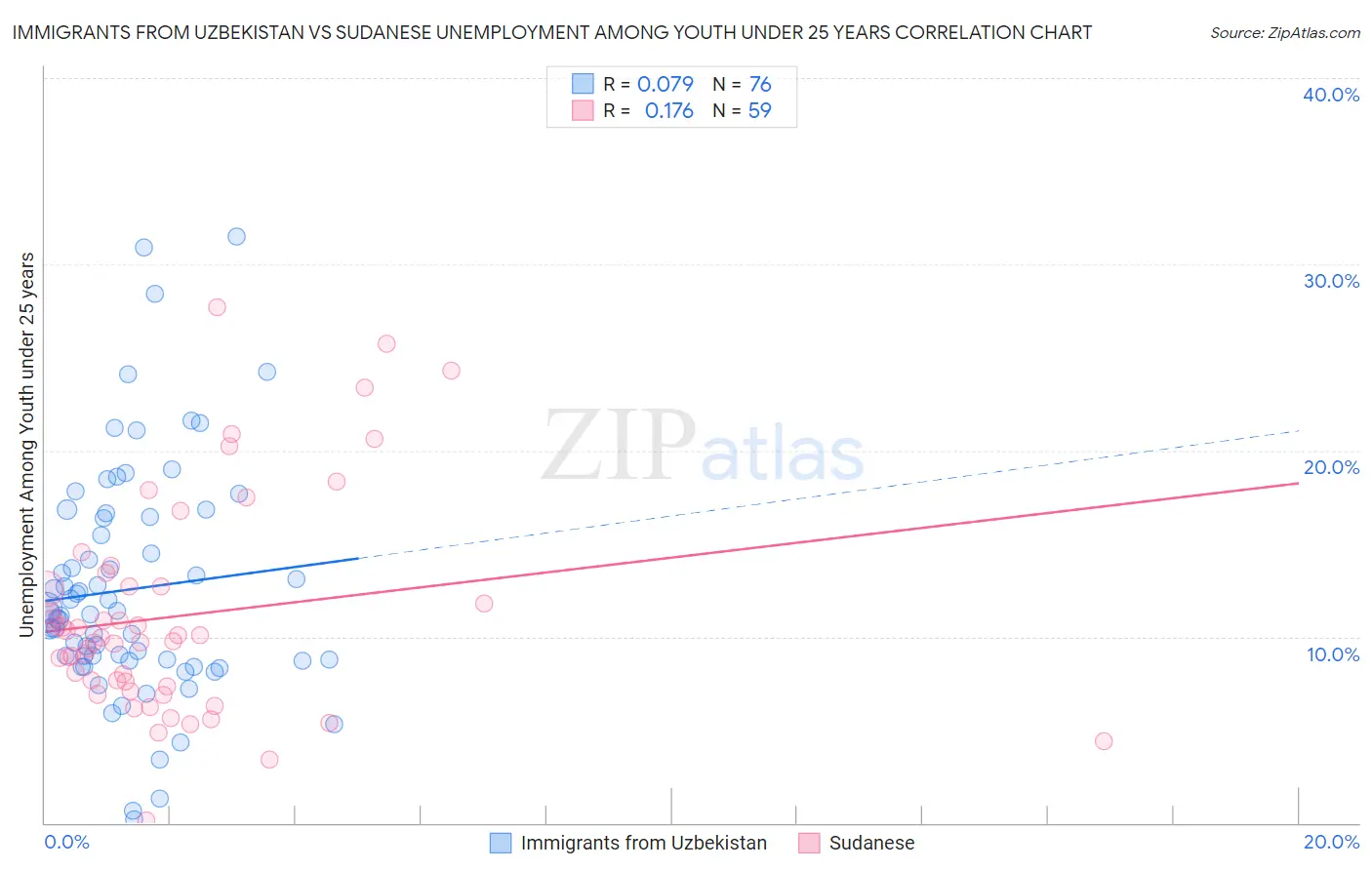 Immigrants from Uzbekistan vs Sudanese Unemployment Among Youth under 25 years