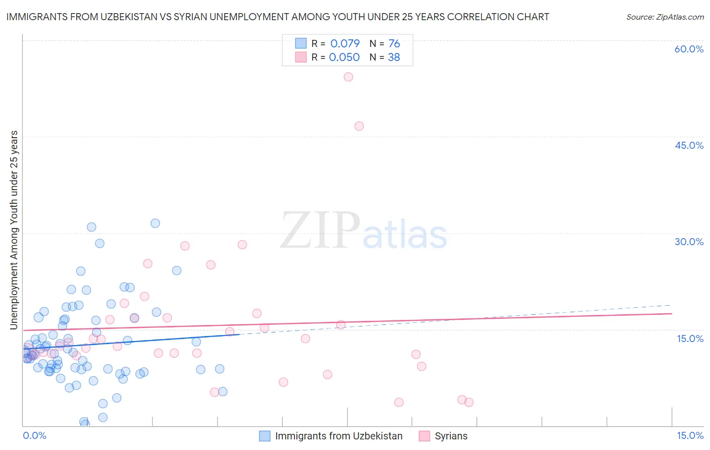 Immigrants from Uzbekistan vs Syrian Unemployment Among Youth under 25 years