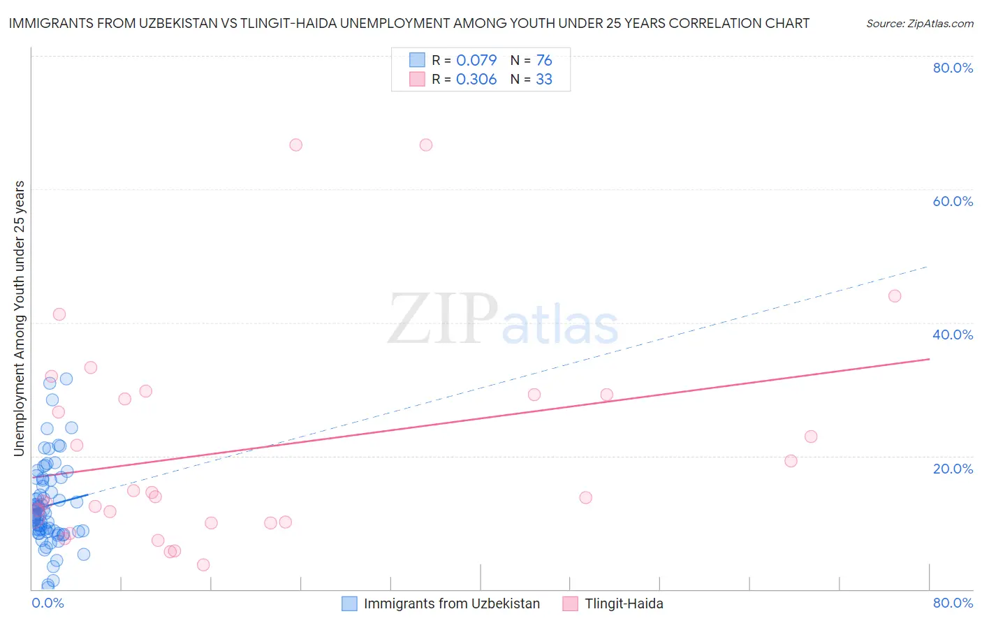 Immigrants from Uzbekistan vs Tlingit-Haida Unemployment Among Youth under 25 years