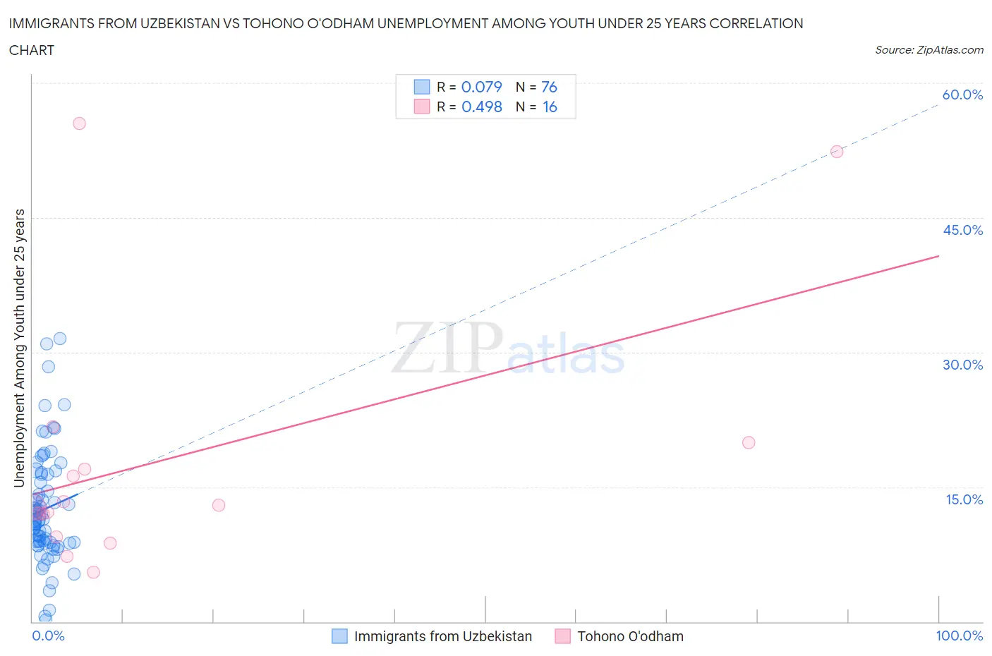 Immigrants from Uzbekistan vs Tohono O'odham Unemployment Among Youth under 25 years