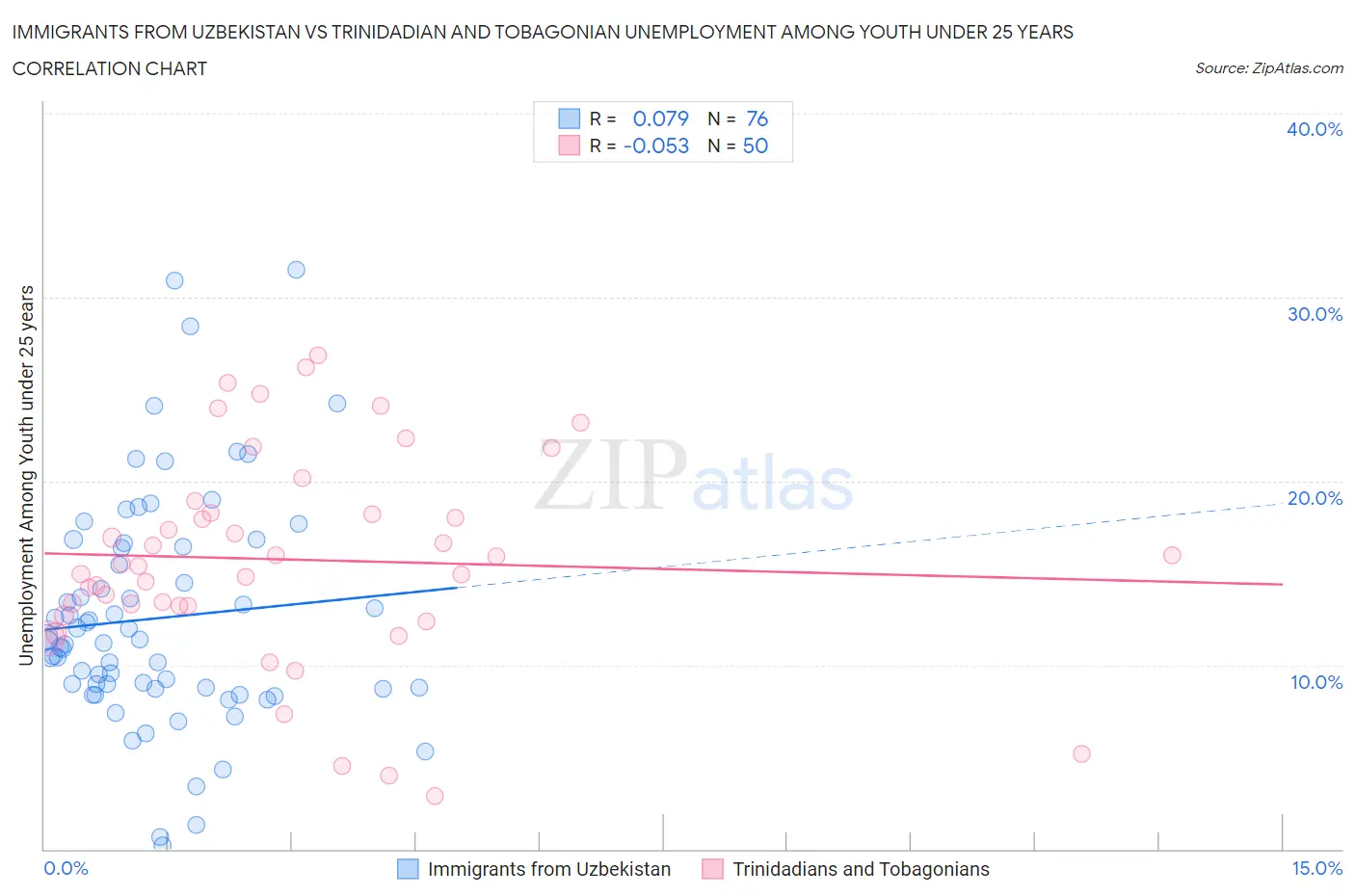 Immigrants from Uzbekistan vs Trinidadian and Tobagonian Unemployment Among Youth under 25 years