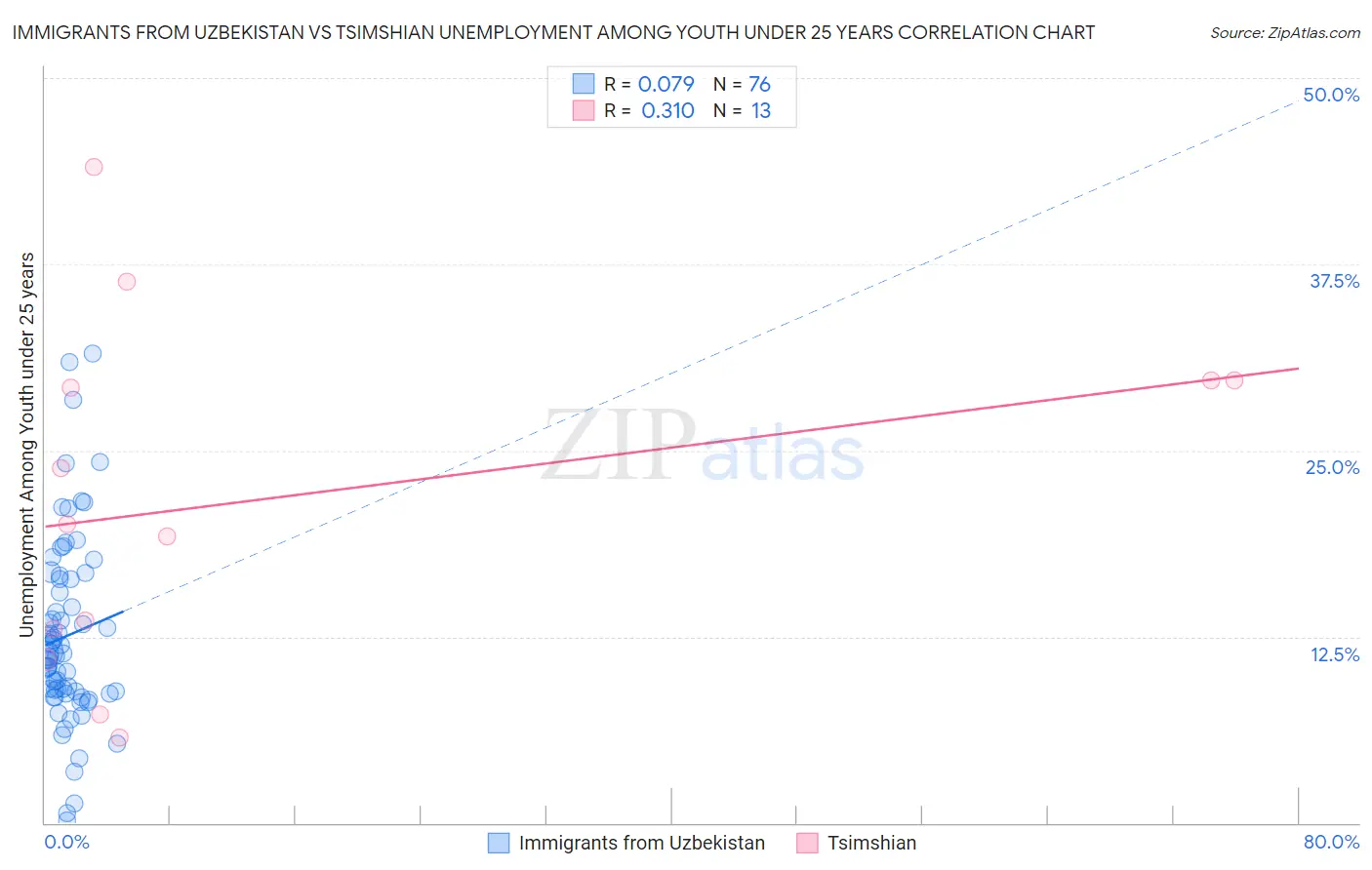Immigrants from Uzbekistan vs Tsimshian Unemployment Among Youth under 25 years