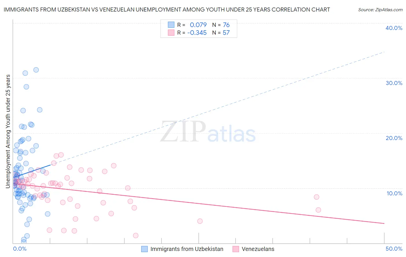 Immigrants from Uzbekistan vs Venezuelan Unemployment Among Youth under 25 years
