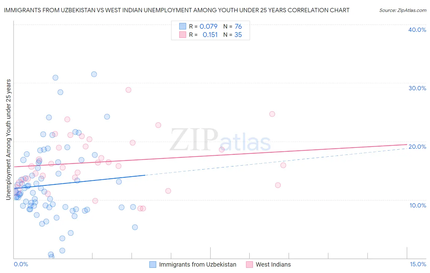 Immigrants from Uzbekistan vs West Indian Unemployment Among Youth under 25 years