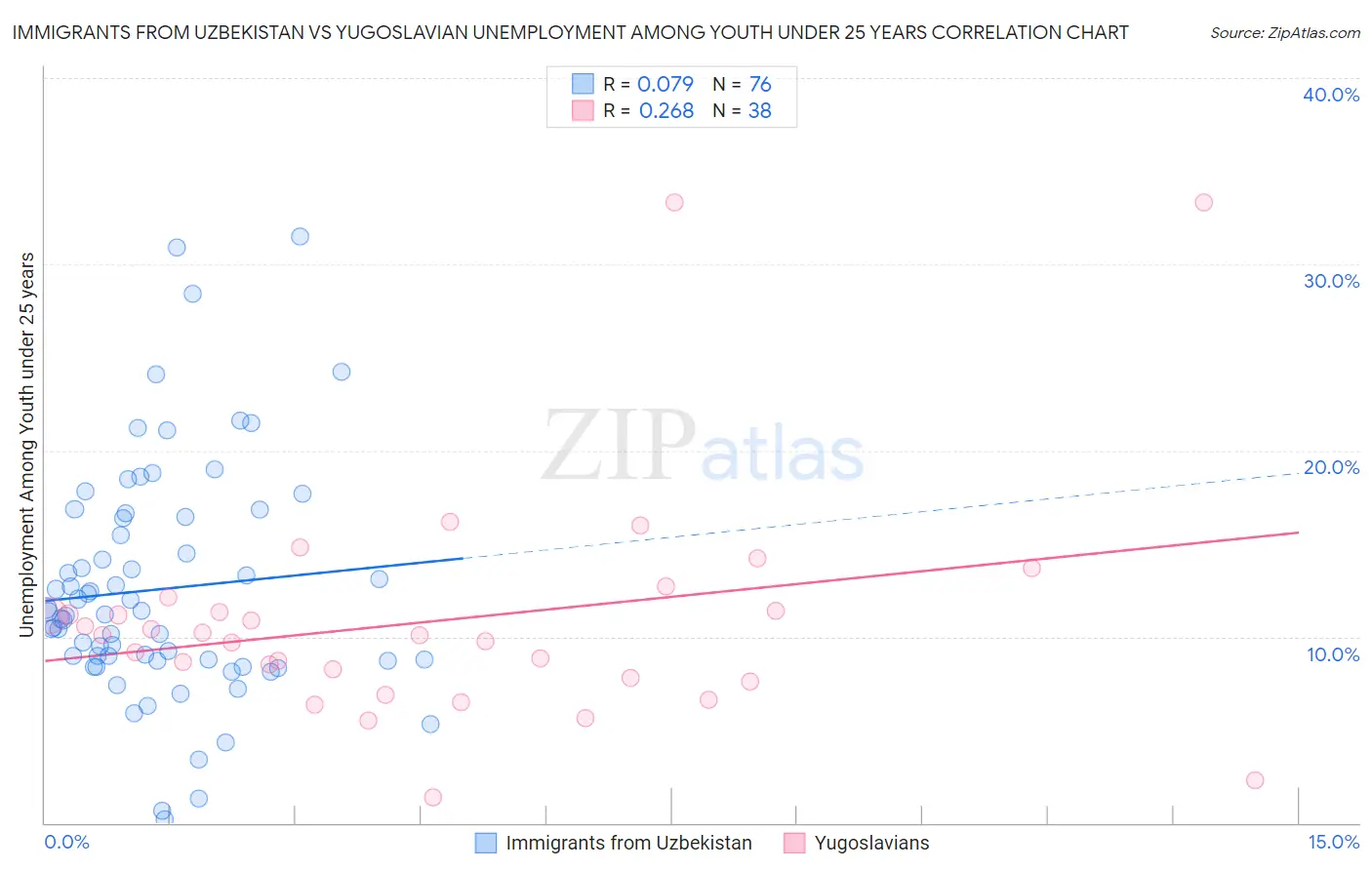 Immigrants from Uzbekistan vs Yugoslavian Unemployment Among Youth under 25 years