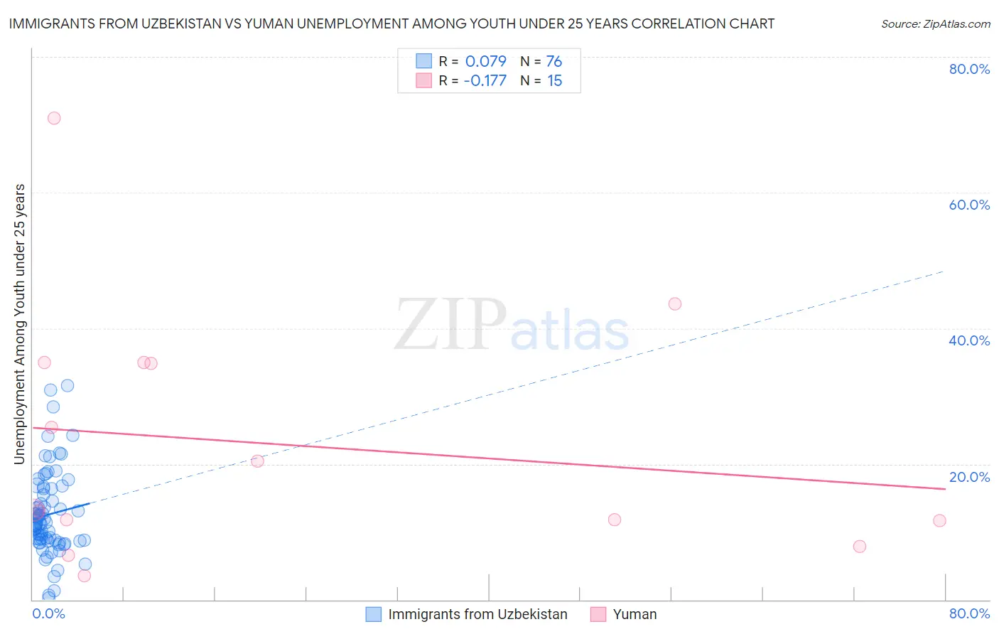 Immigrants from Uzbekistan vs Yuman Unemployment Among Youth under 25 years