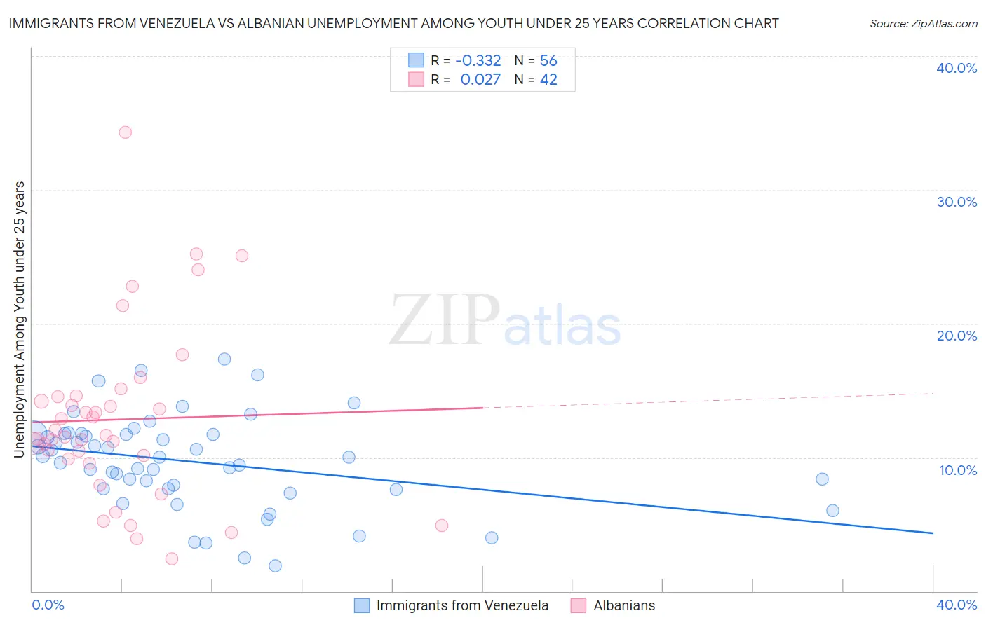 Immigrants from Venezuela vs Albanian Unemployment Among Youth under 25 years