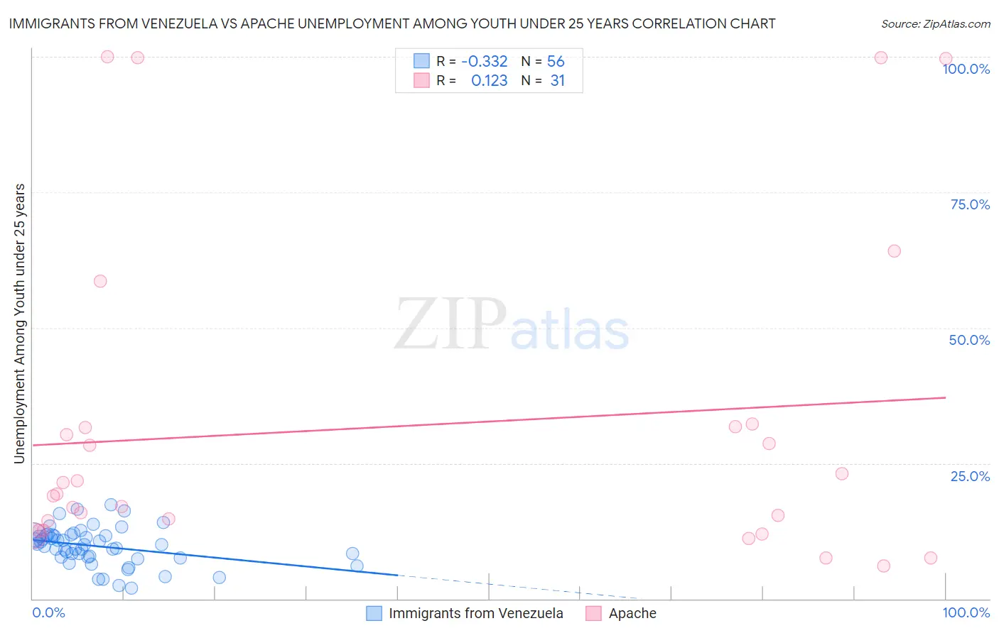 Immigrants from Venezuela vs Apache Unemployment Among Youth under 25 years