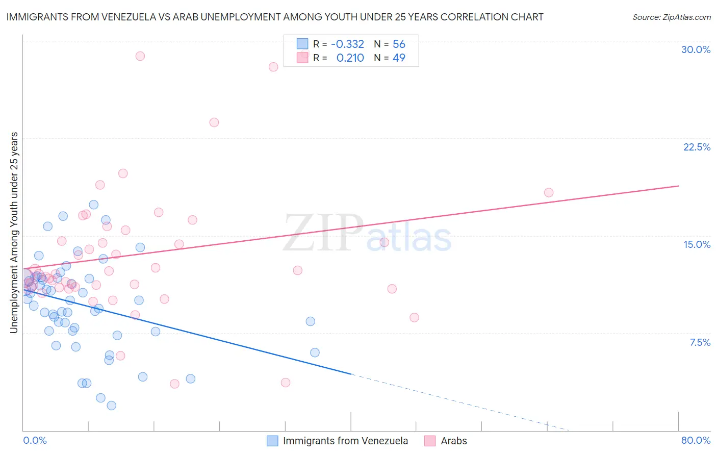Immigrants from Venezuela vs Arab Unemployment Among Youth under 25 years