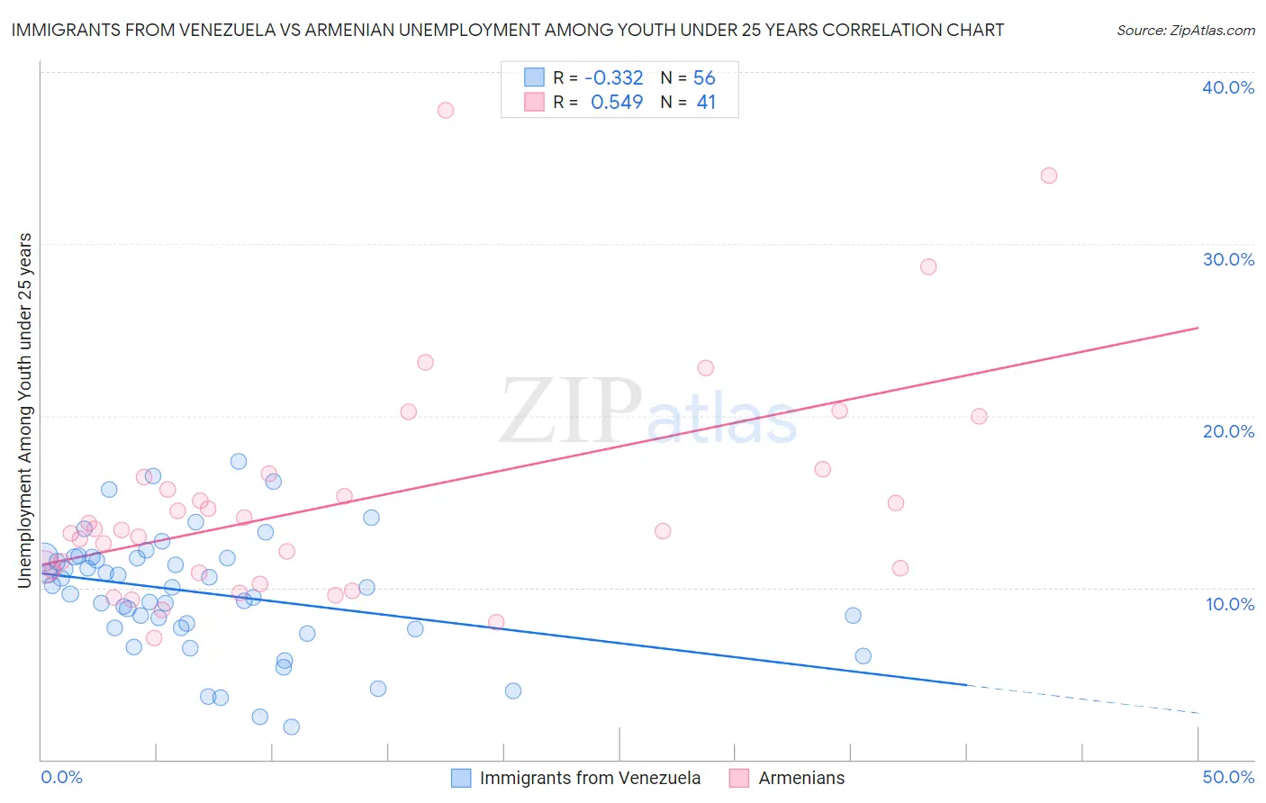 Immigrants from Venezuela vs Armenian Unemployment Among Youth under 25 years