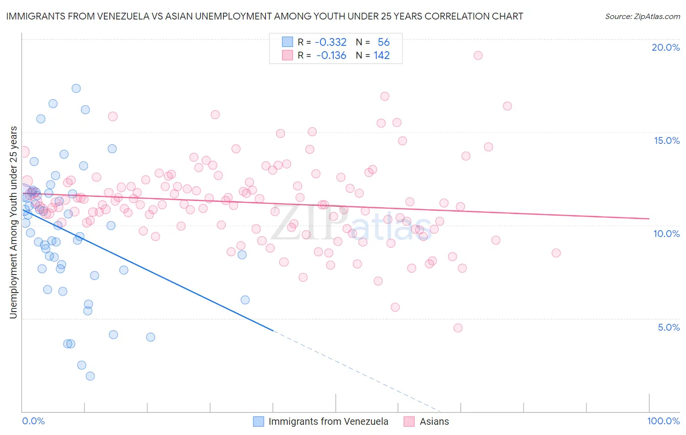 Immigrants from Venezuela vs Asian Unemployment Among Youth under 25 years