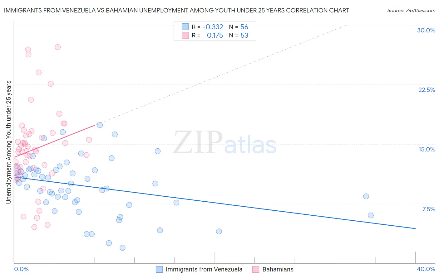 Immigrants from Venezuela vs Bahamian Unemployment Among Youth under 25 years