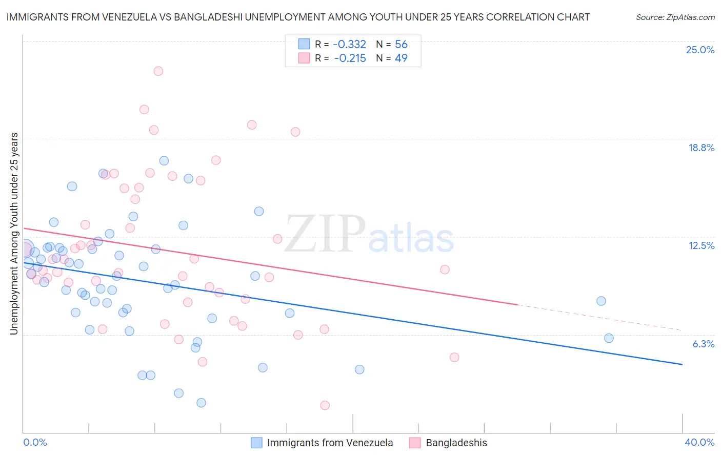 Immigrants from Venezuela vs Bangladeshi Unemployment Among Youth under 25 years