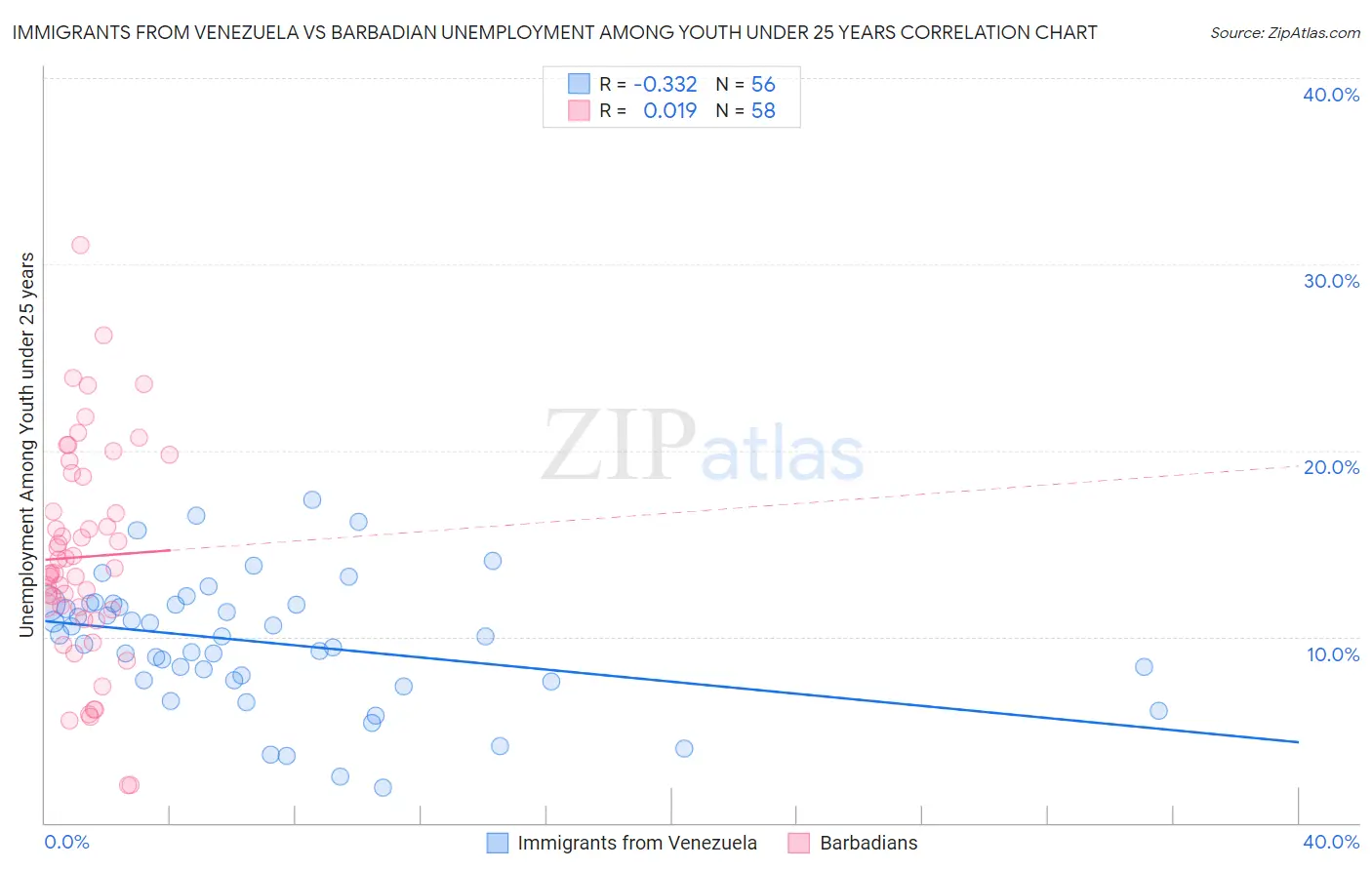 Immigrants from Venezuela vs Barbadian Unemployment Among Youth under 25 years